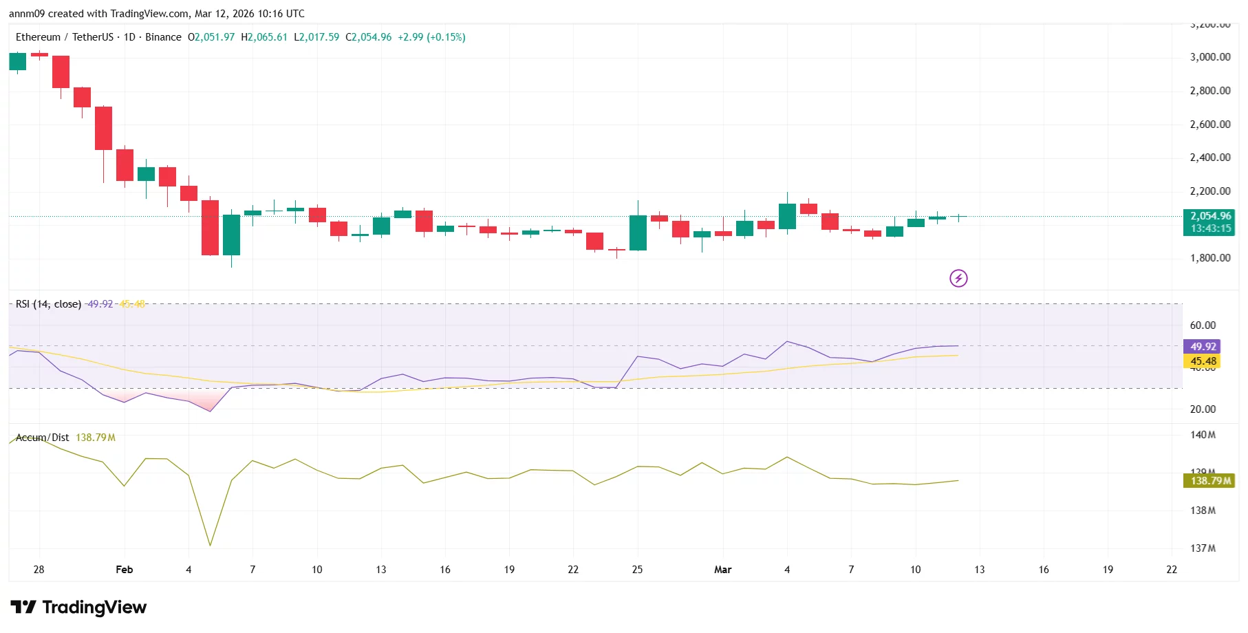 Ethereum attempts to hold above $2K as whales withdraw $155M in ETH - 4