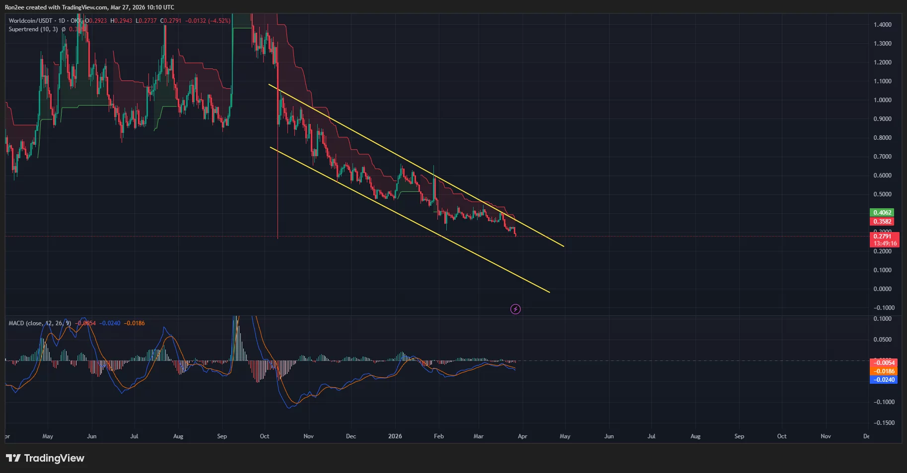 Worldcoin price is trading within a multi-month descending parallel channel pattern on the daily chart.
