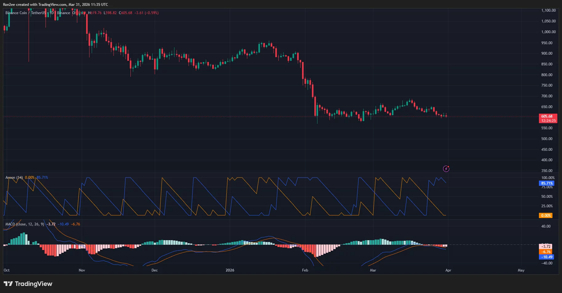 BNB MACD and Aroon chart.
