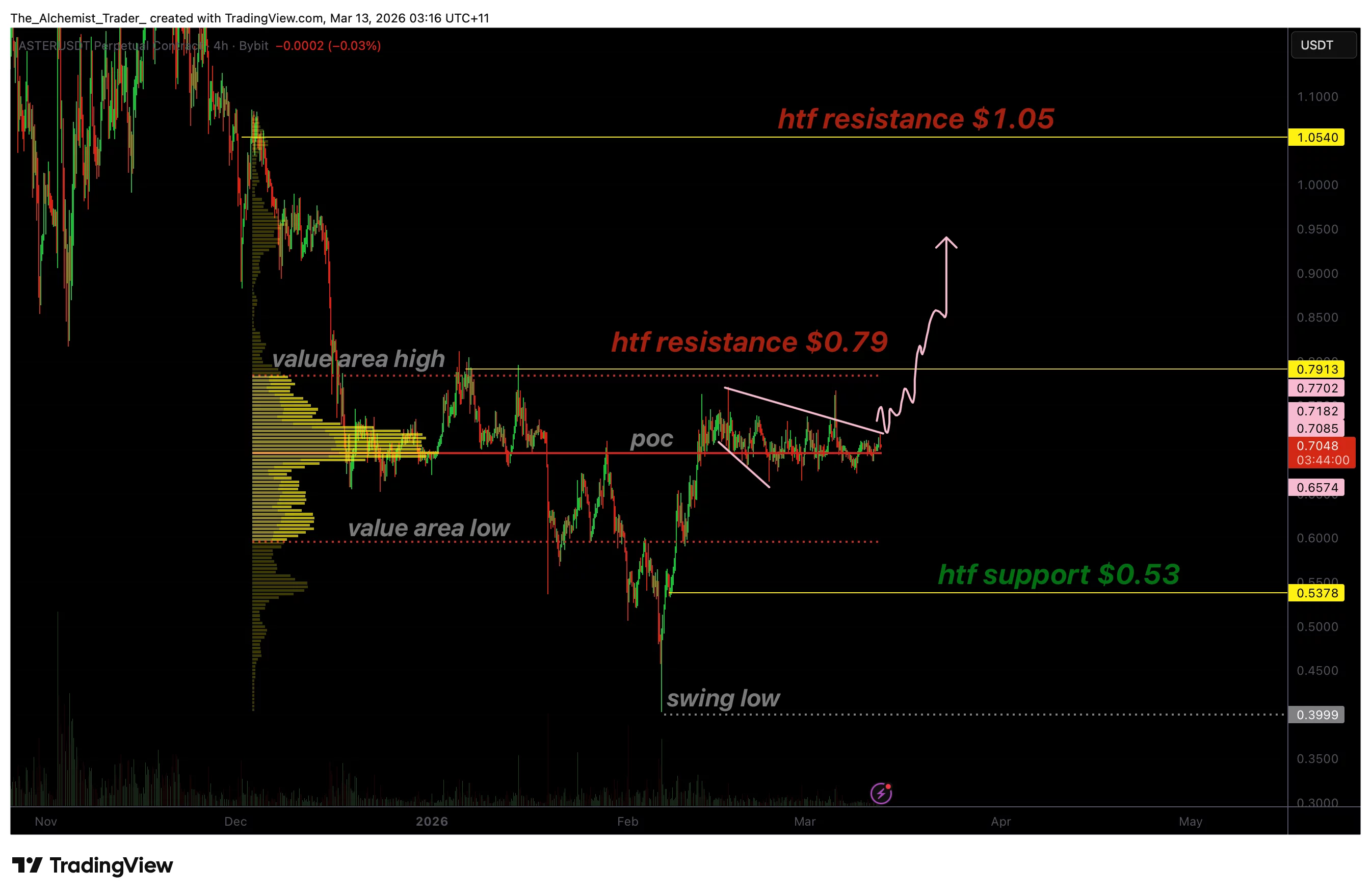 Aster price compresses within bullish broadening wedge, $1.05 in focus - 1