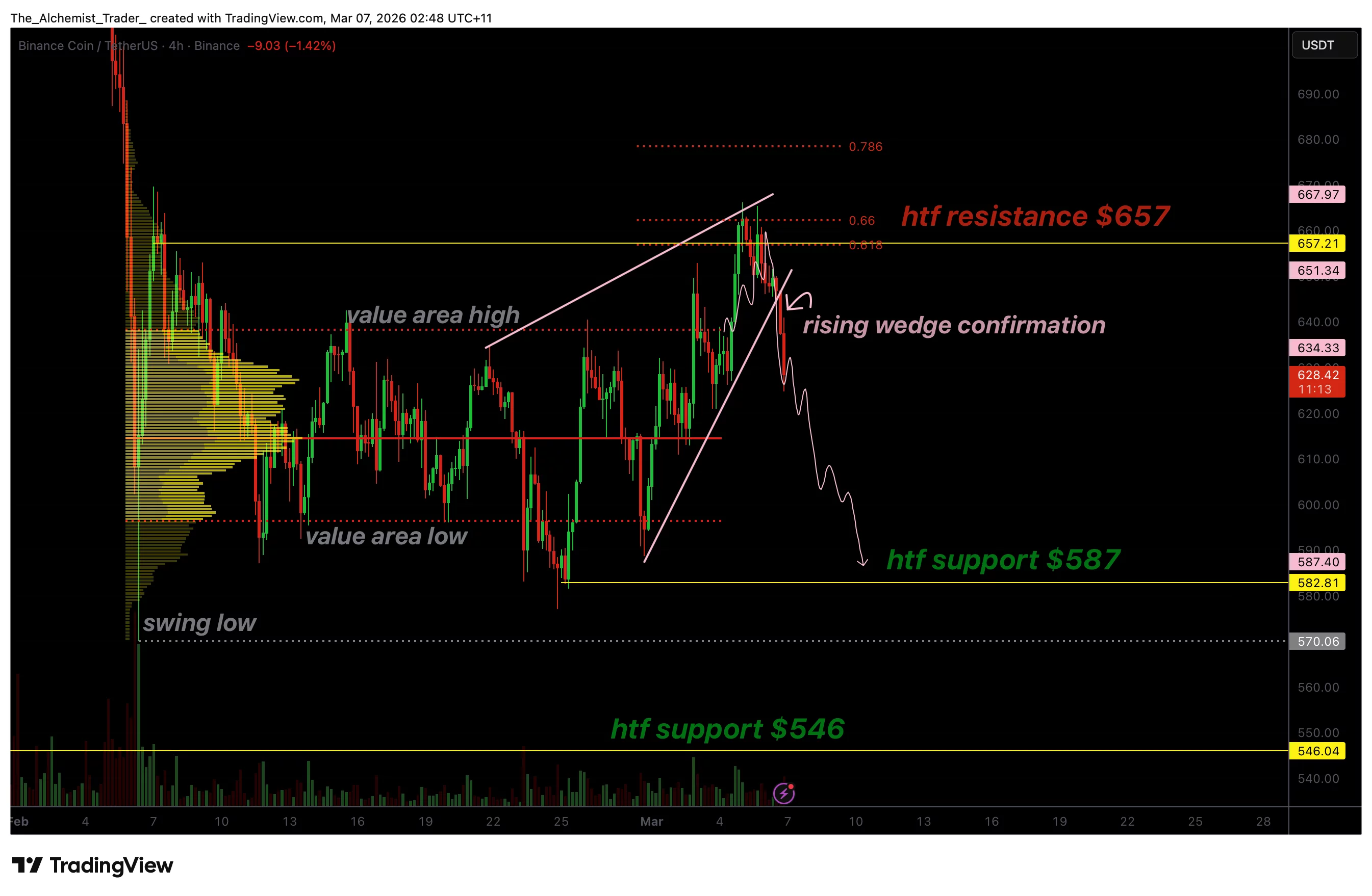 BNB price faces correction risk after bearish wedge confirmation - 1