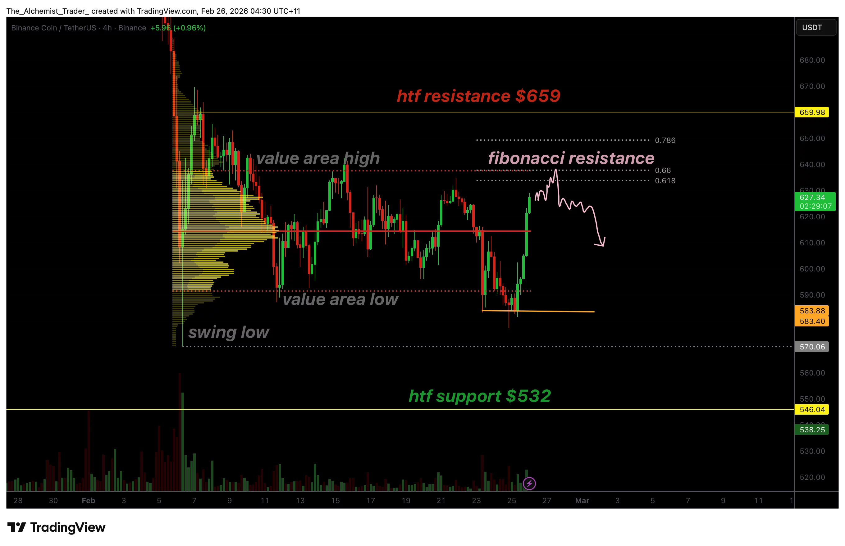 BNB price rebounds on SFP confirmation, resistance level at $635 now in focus - 1