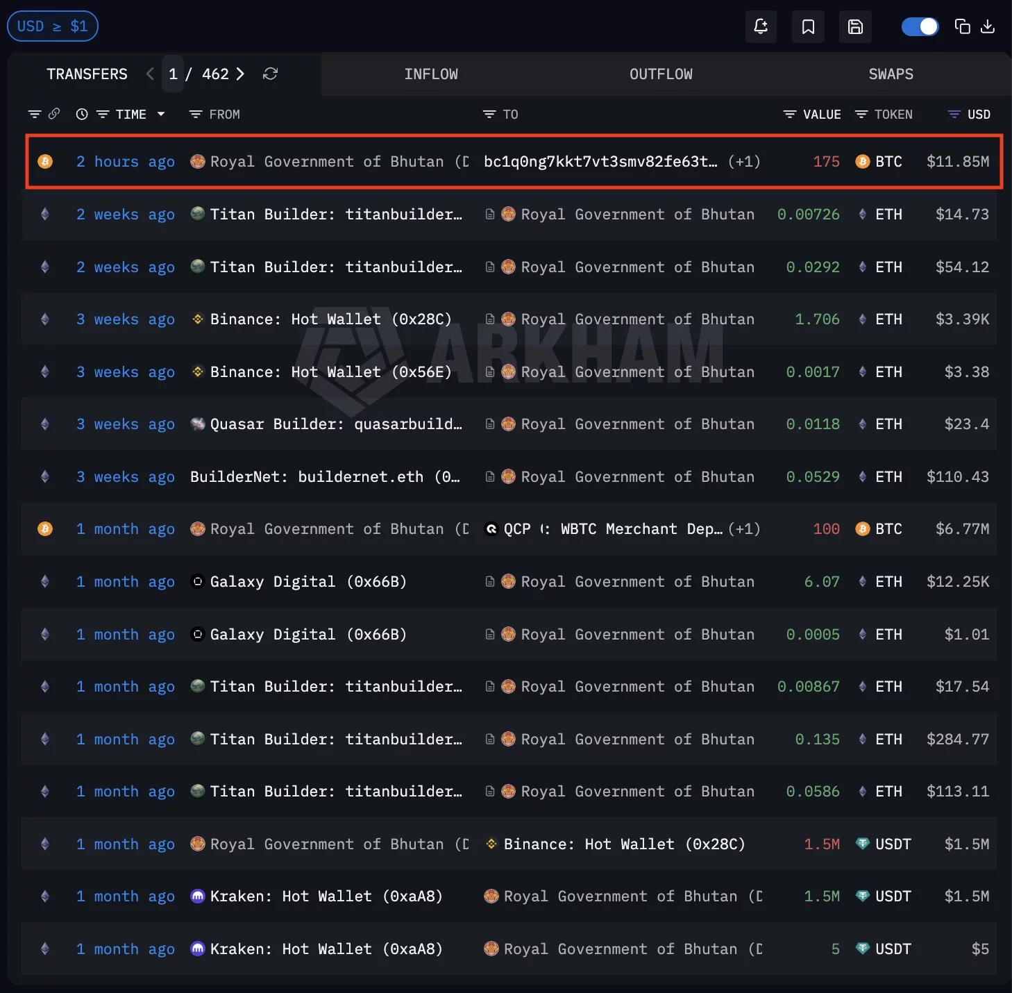 Bhutan moves $11M in Bitcoin as Arkham flags fresh sovereign transfer - 2