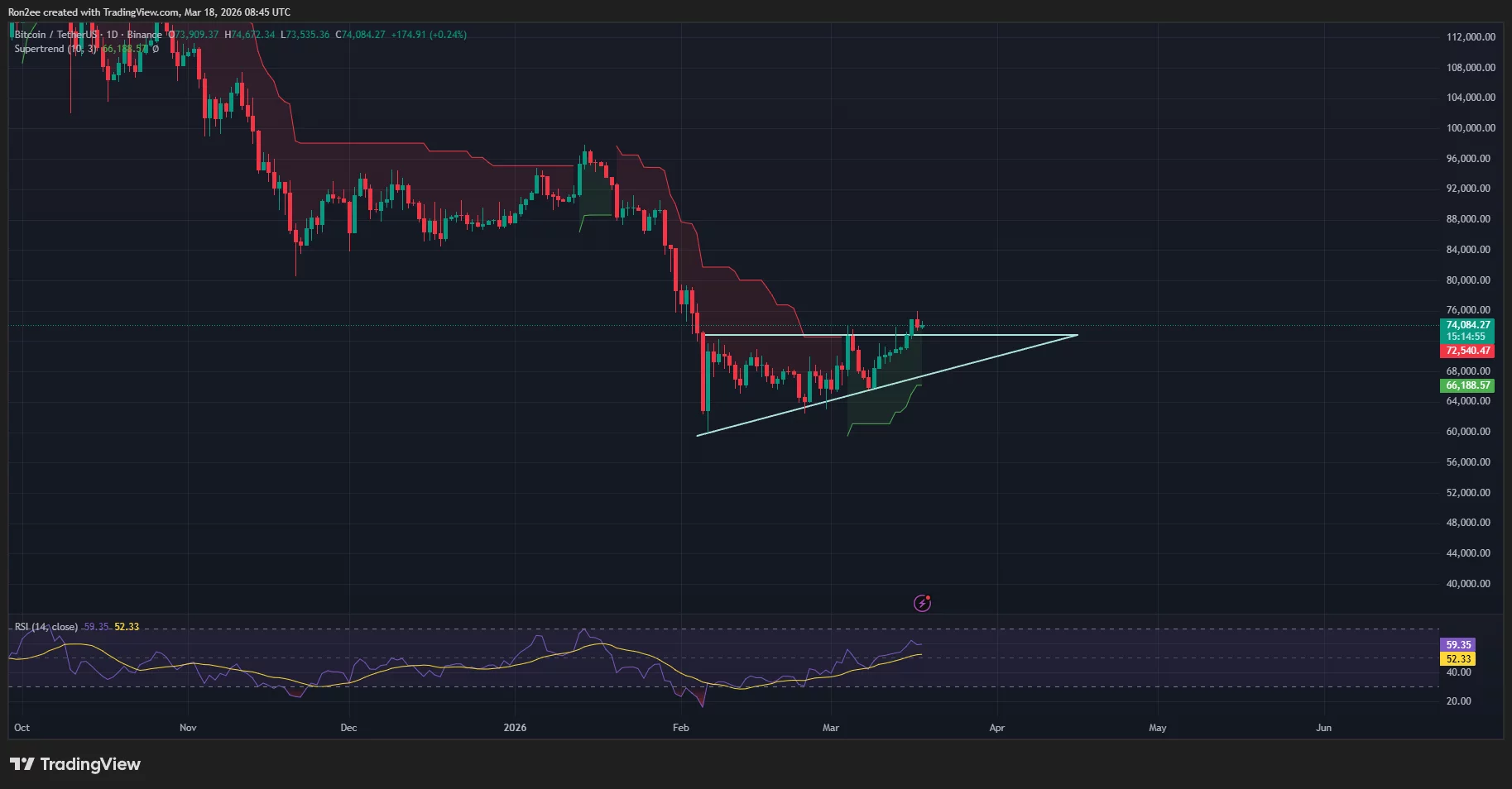 Bitcoin price has broken out of an ascending triangle pattern on the daily chart.