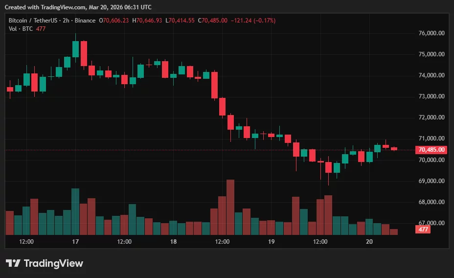 BTC/USDT daily price chart.