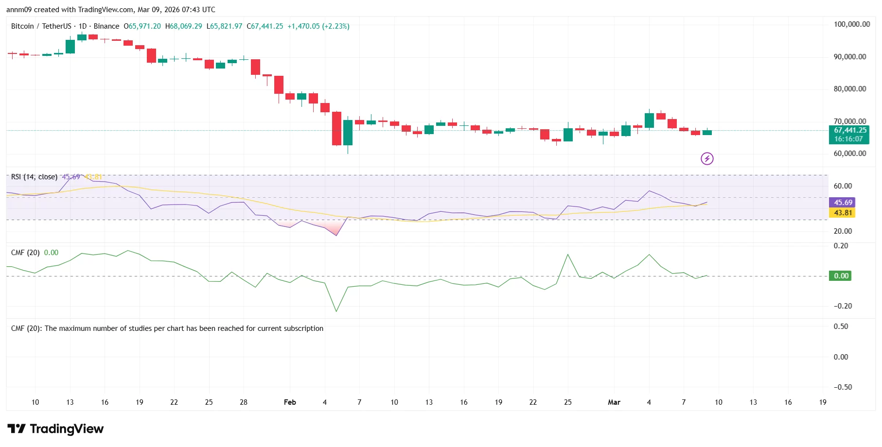 Bitcoin trades sideways near $67K as NYDIG pushes back on ‘tech stock’ narrative - 1