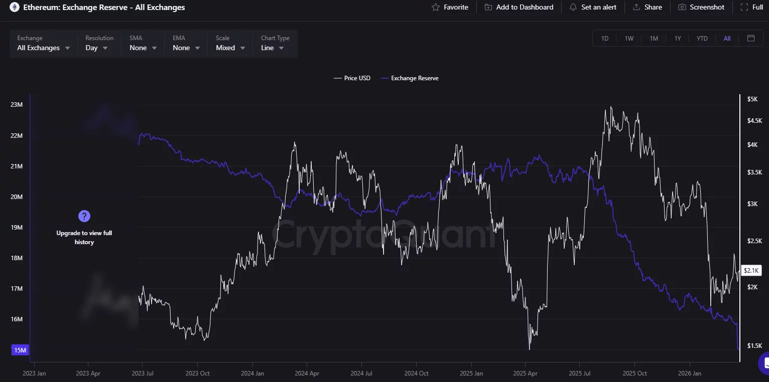 Ethereum balance on exchanges has dropped to an all-time low.