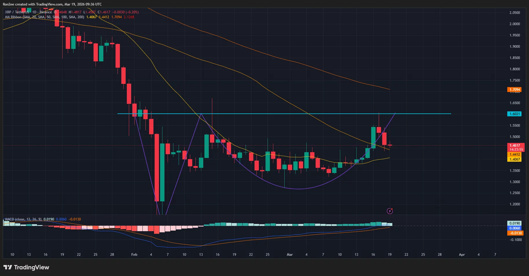 XRP price has formed an Adam and Eve pattern on the daily chart.