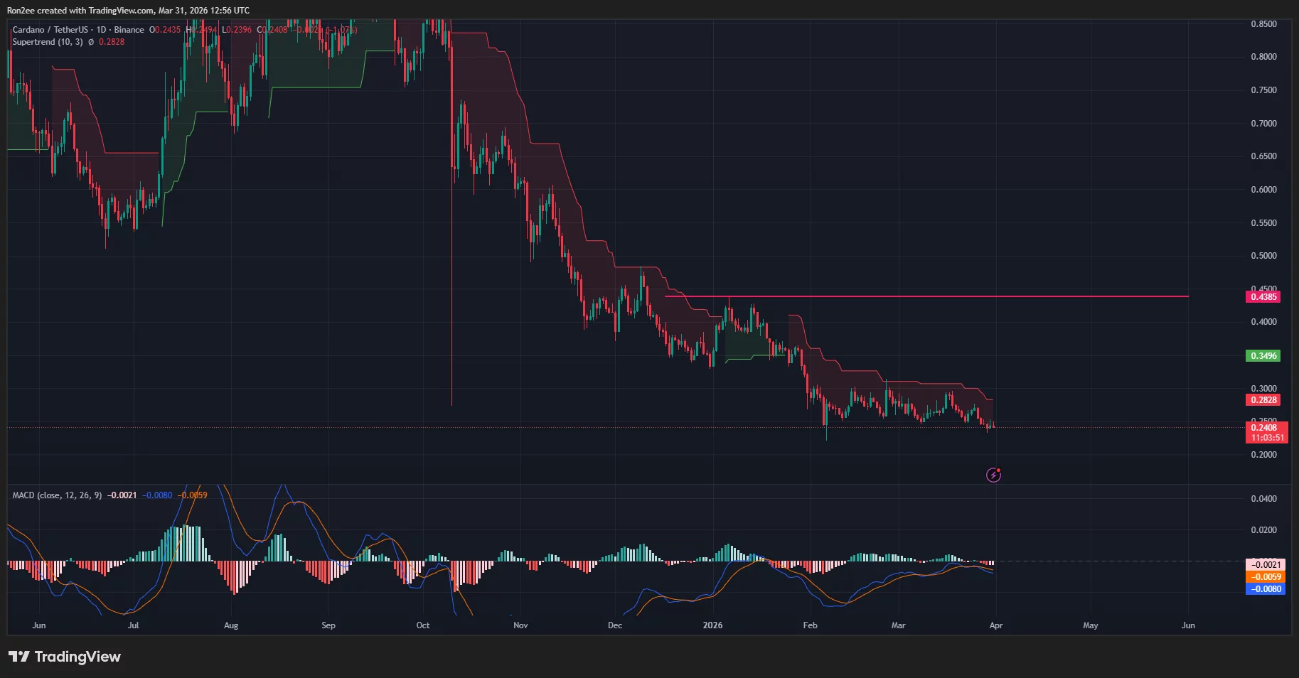 Cardano price, Supertrend, and MACD chart.