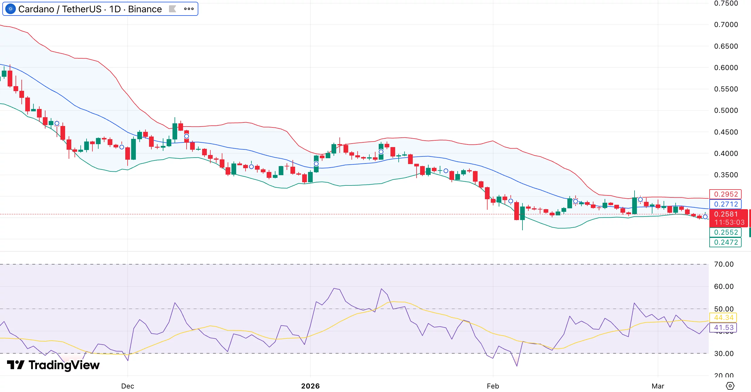 Cardano price tests lower Bollinger Band as Hoskinson teases dev incentives and ADA buybacks - 1