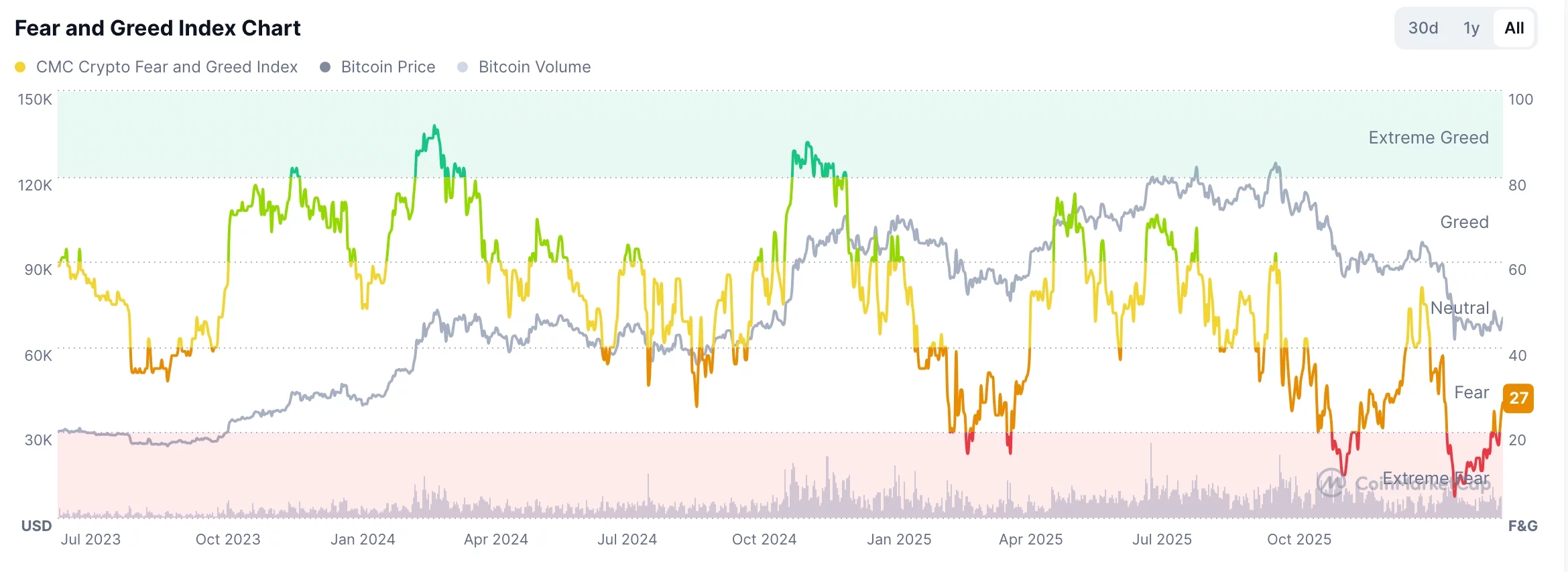 Crypto Fear and Greed Index