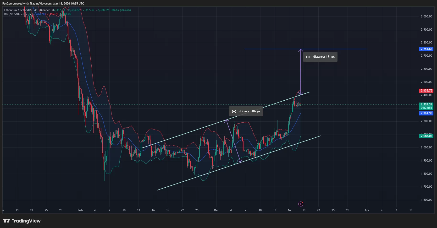 Ethereum price is eyeing a breakout from an ascending parallel channel pattern on the 4-hour chart.