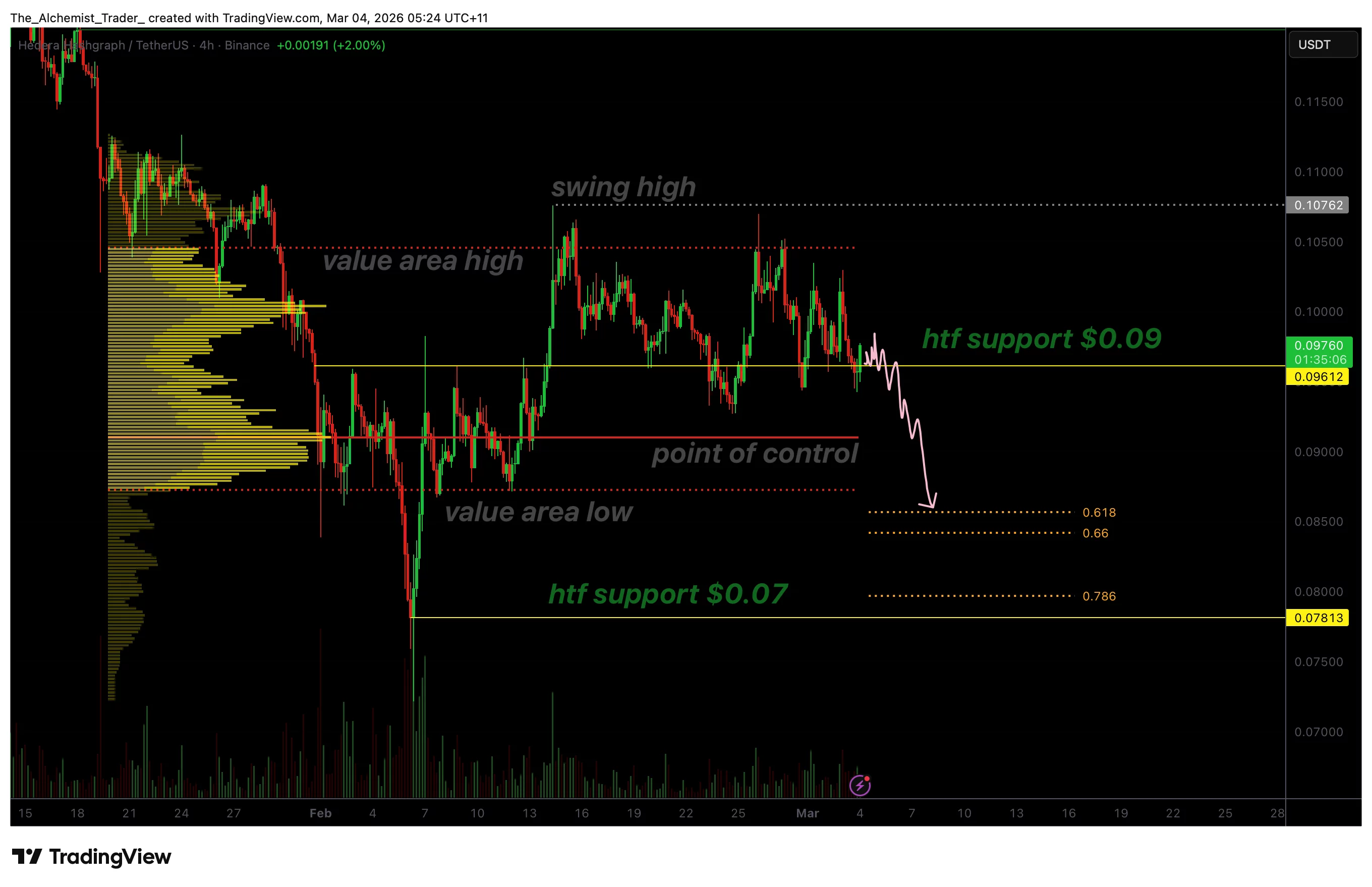 HBAR price rejects from value area high as weak demand points to $0.07 - 1