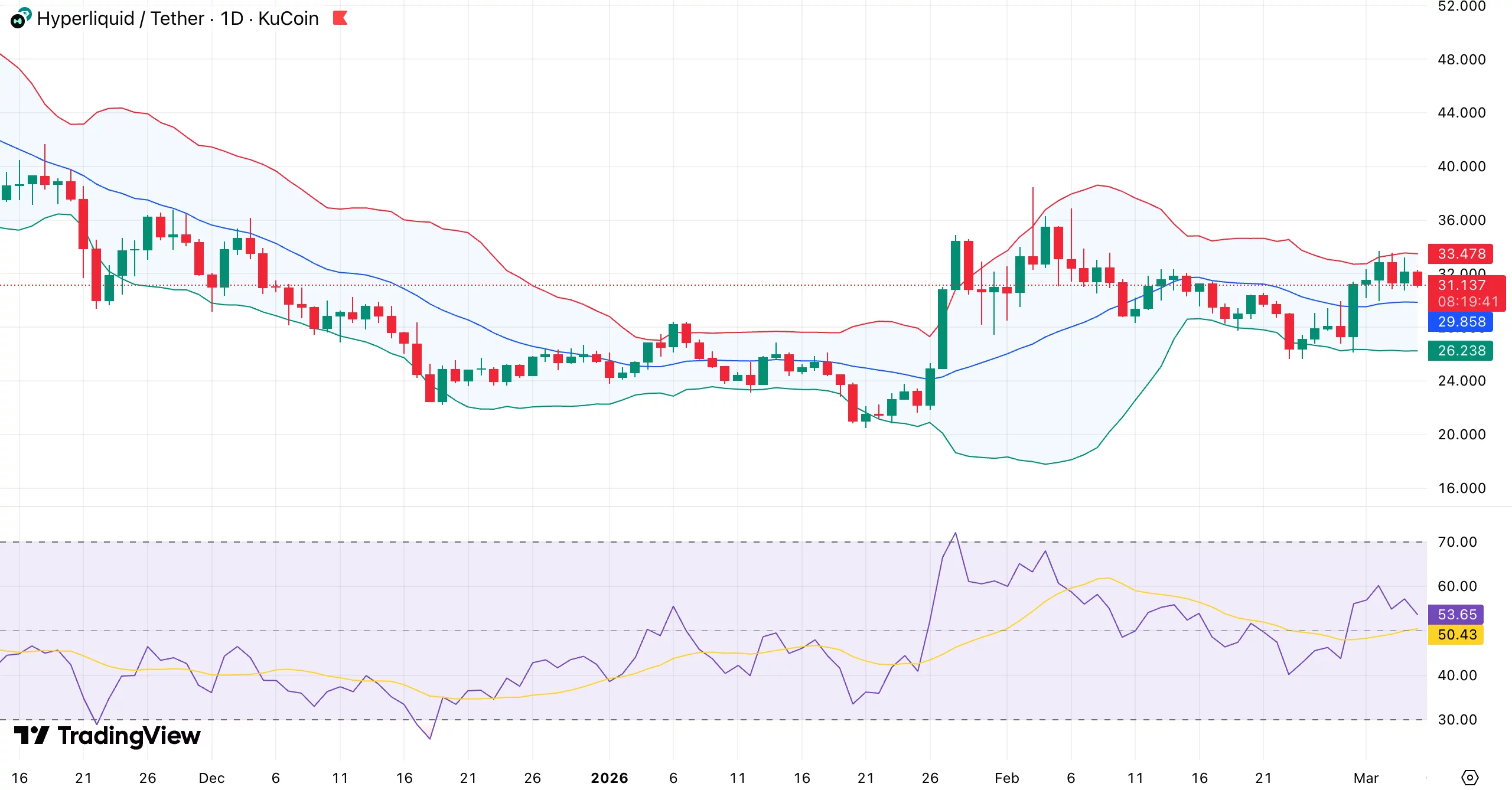 Hyperliquid price outlook: Bulls eye $35 as Bollinger Bands tighten  - 1