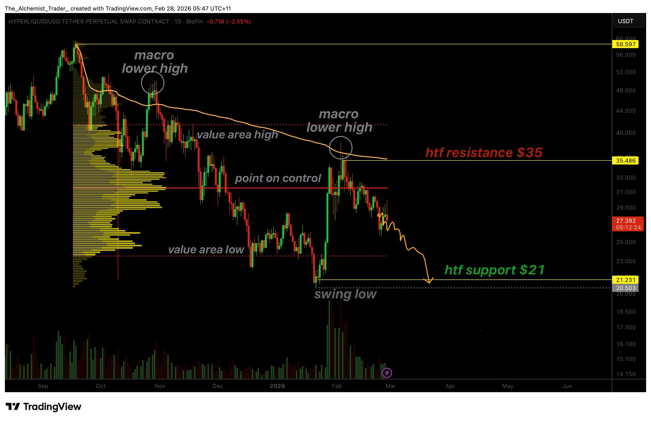 Hyperliquid price forms macro lower high, $22 downside target emerges - 1