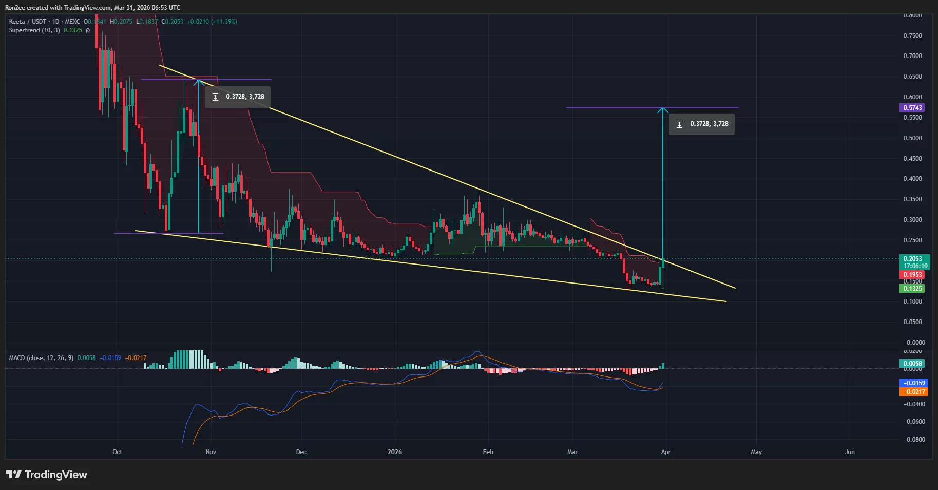 Keeta price has broken out of a falling wedge pattern on the daily chart.
