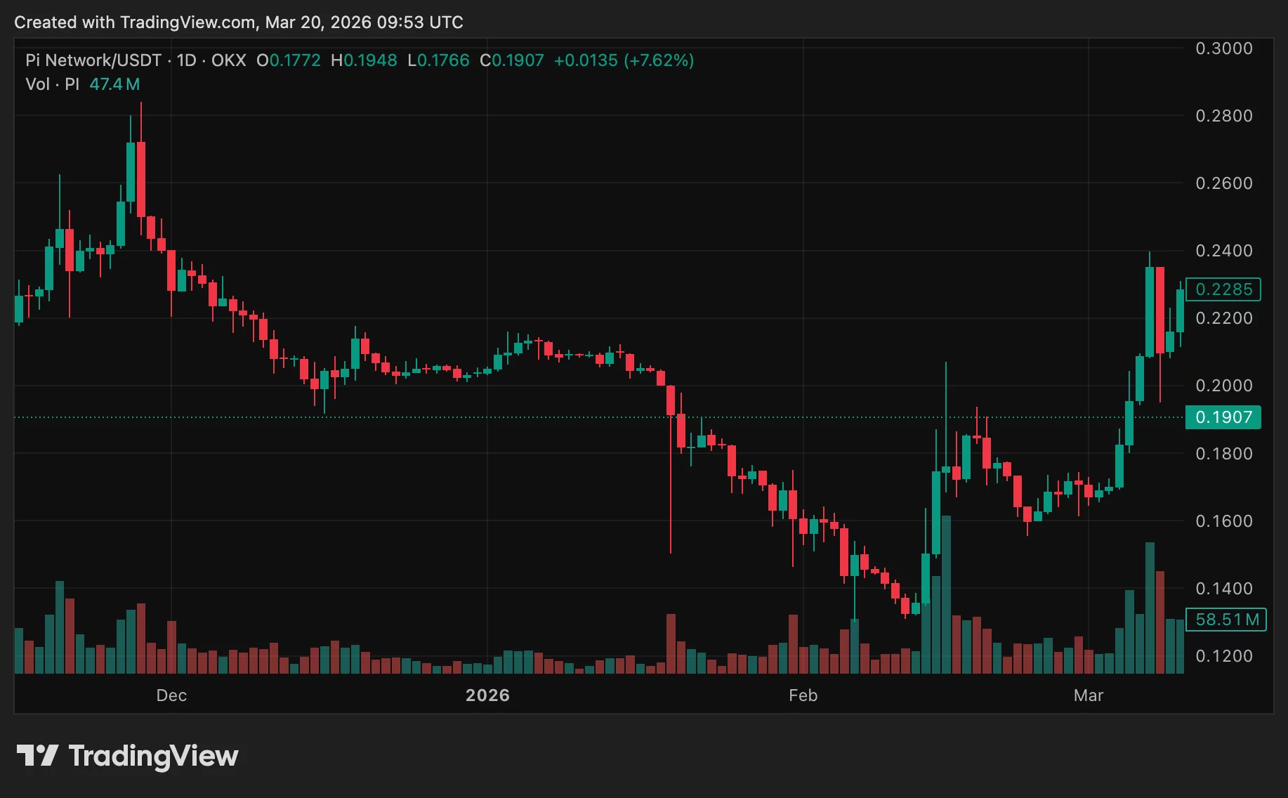 Pi Network price chart — March 19 | Source: crypto.news