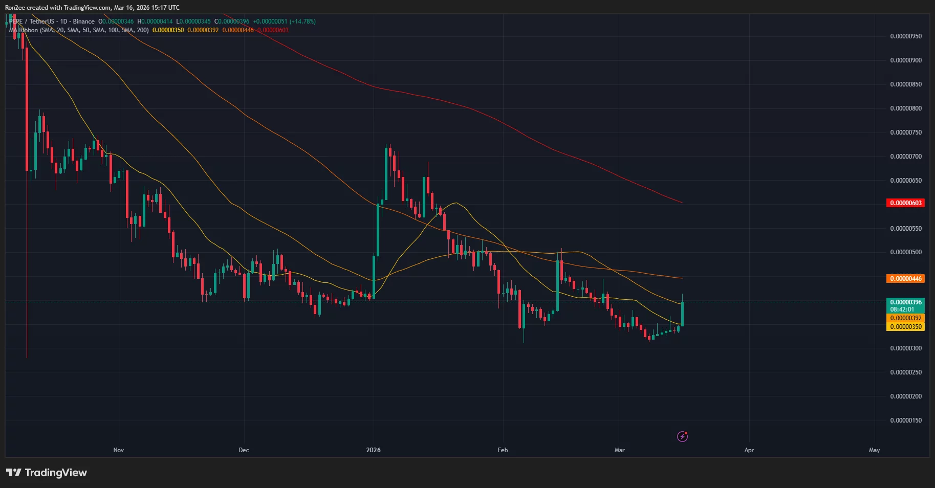 PEPE price and MA ribbon chart.