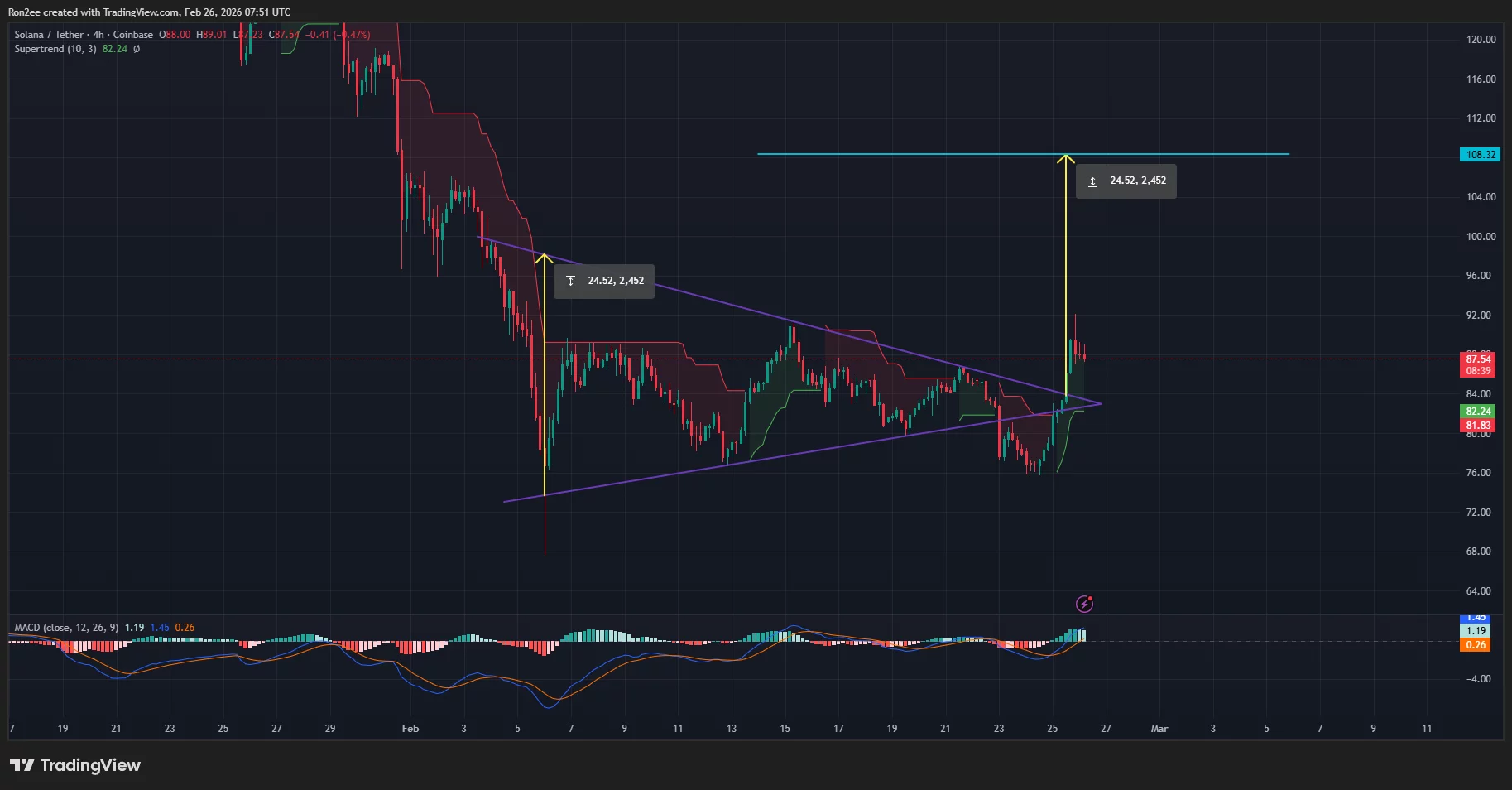 Solana price has confirmed a bullish breakout from a symmetrical triangle pattern on the 4-hour chart.