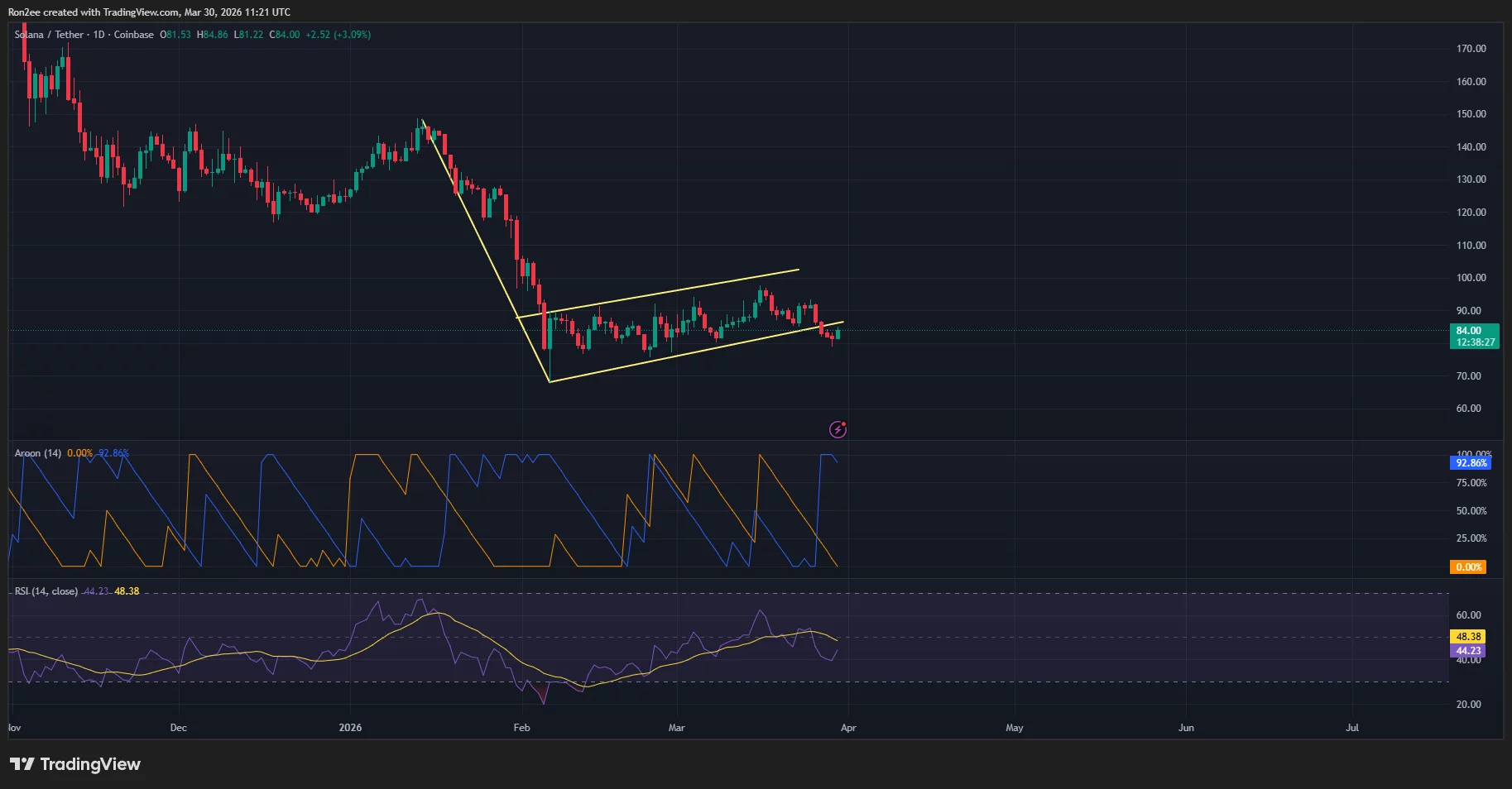 Solana price has confirmed a bearish flag pattern on the daily chart.