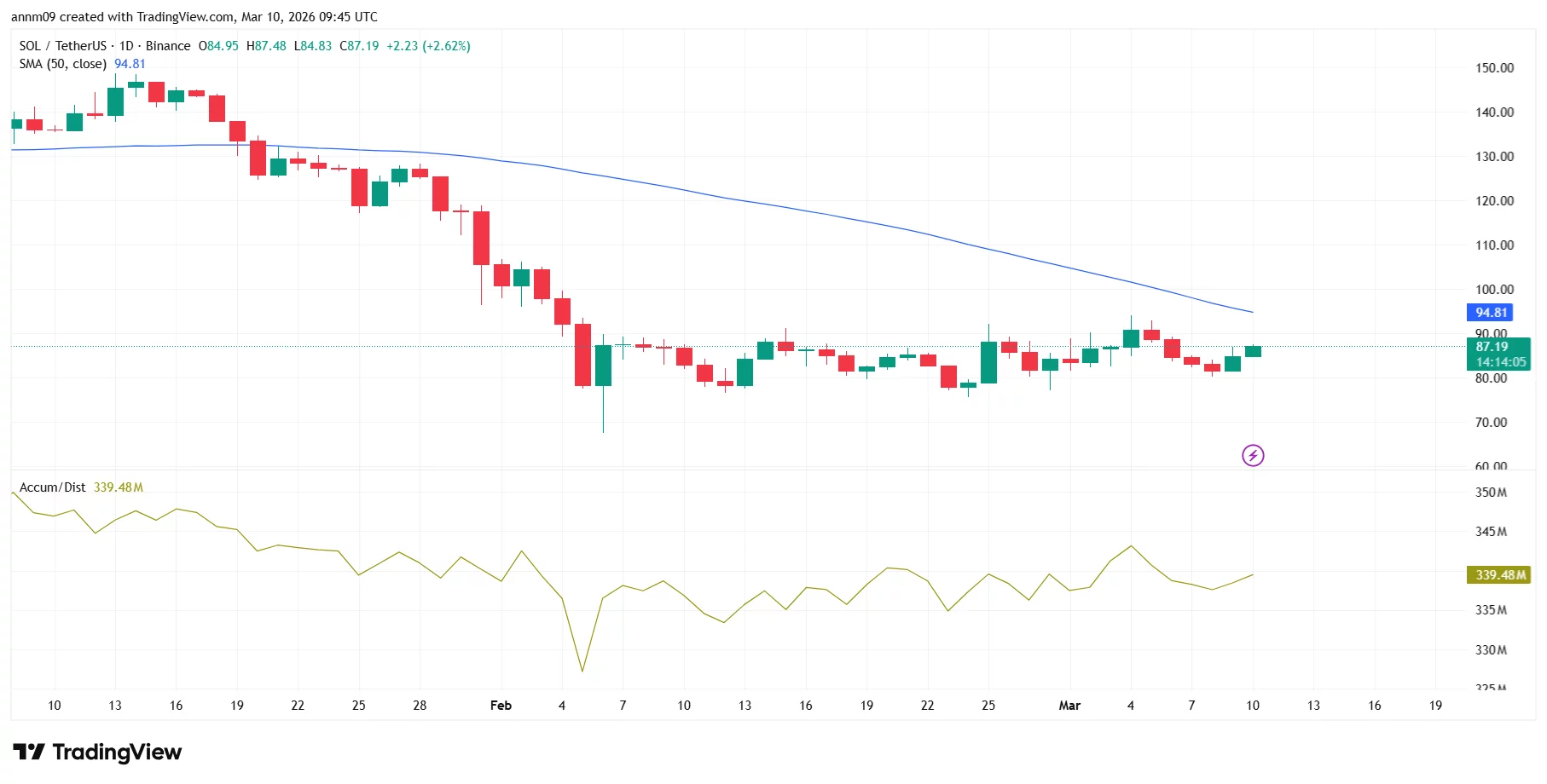 Solana price prediction as 30 institutions invest $540M  in Solana ETFs - 1