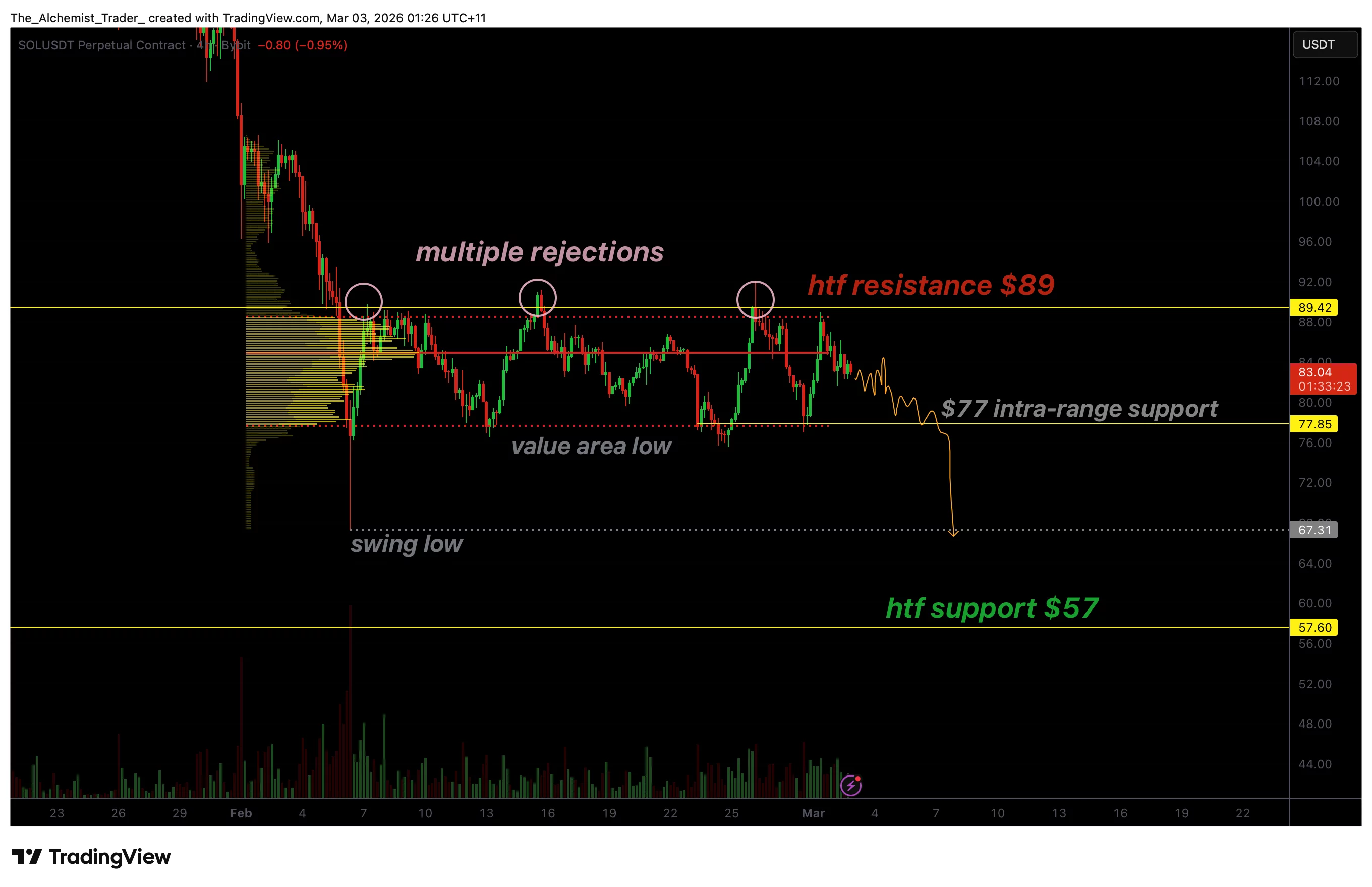 Solana price risks fall to $57 amid ongoing bearish rejections - 1