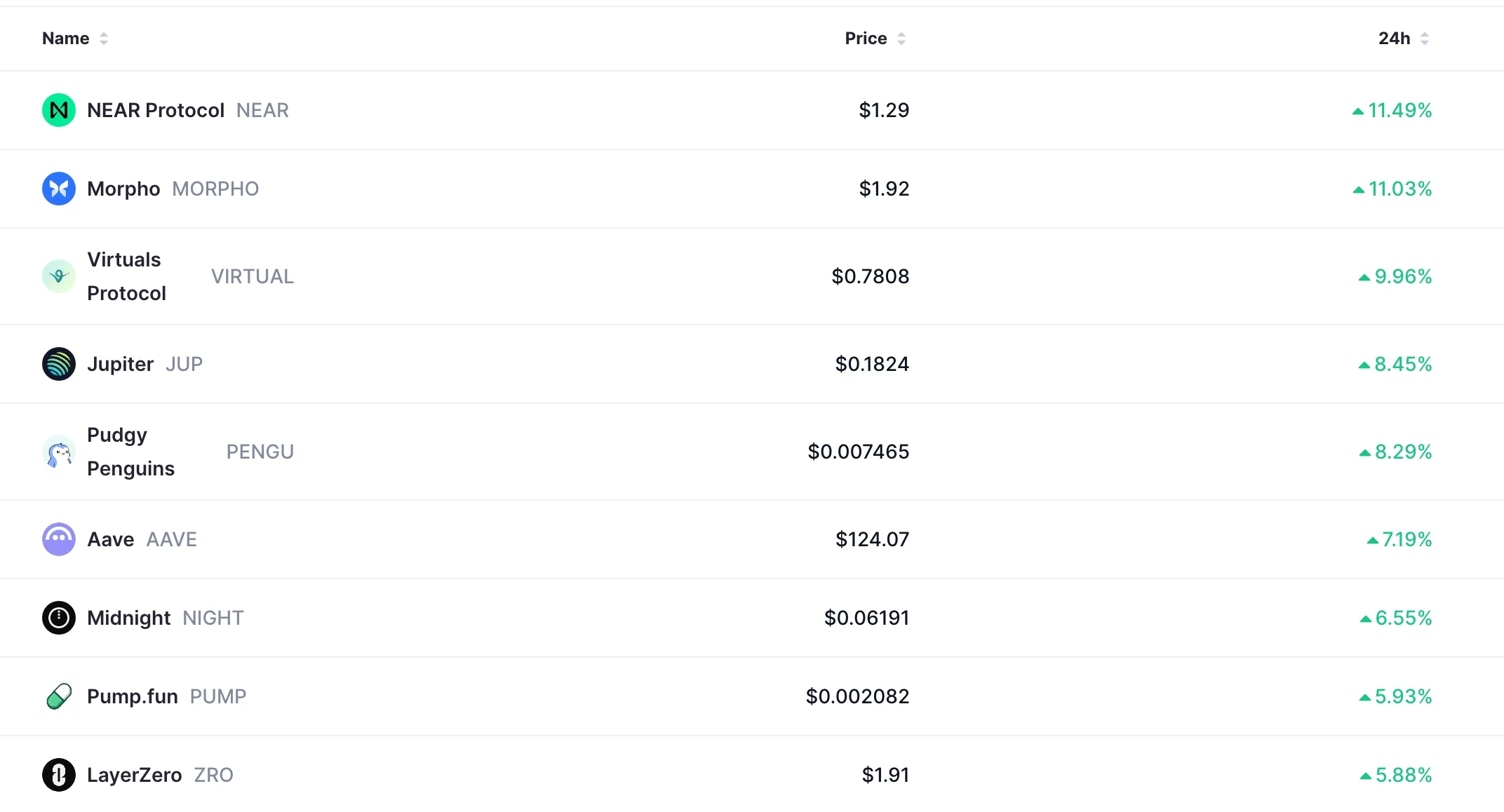 Top gainers in the crypto market