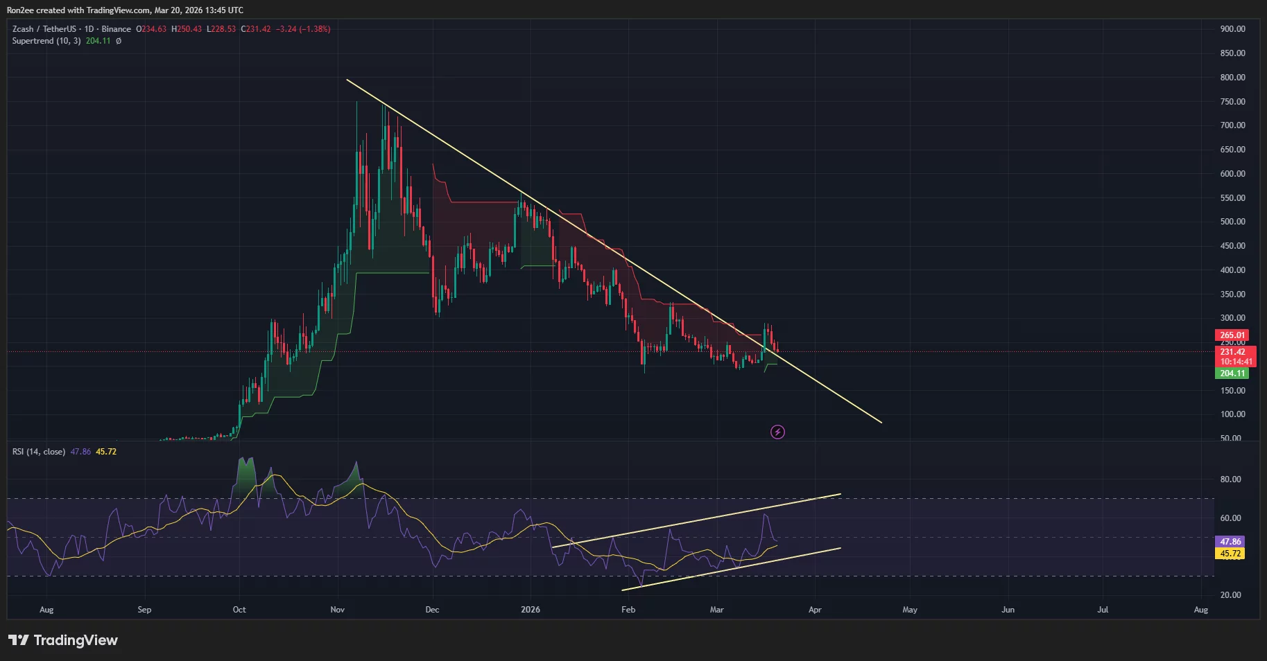 Zcash price is testing a descending trendline support on the daily chart.