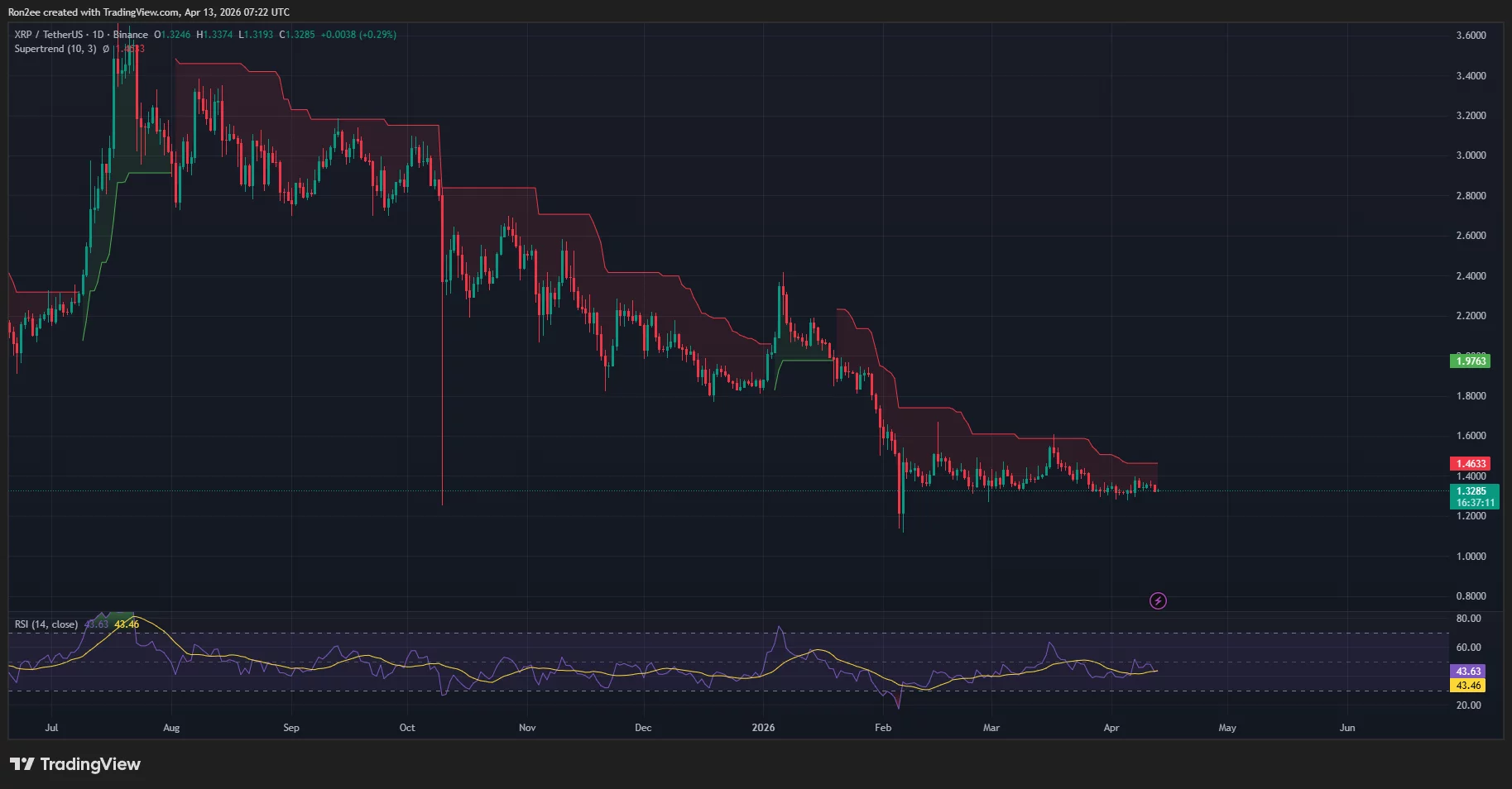 XRP price, Supertrend, and RSI chart.