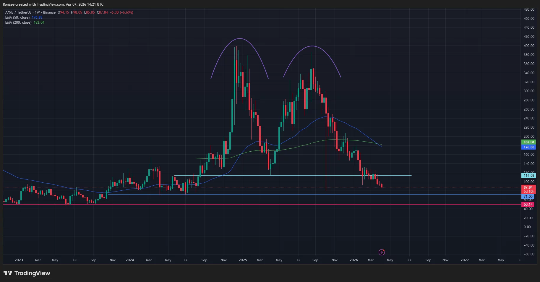 Aave price has formed multiple bearish patterns on the daily chart.