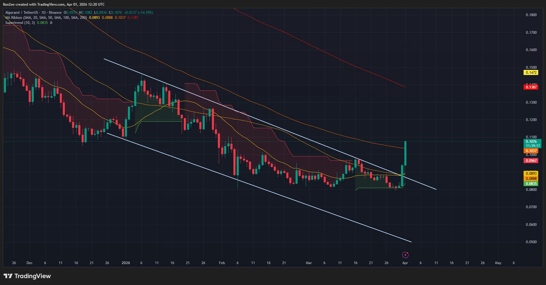 Algorand price has broken out of a descending parallel channel pattern on the daily chart.