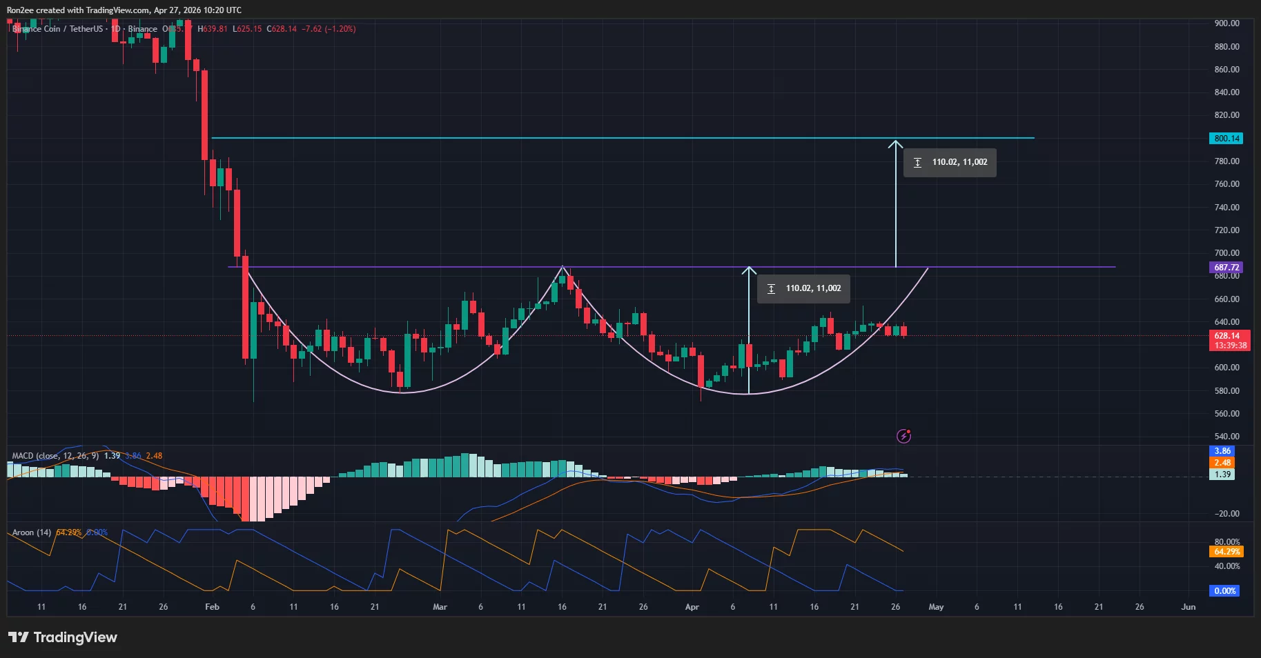 BNB price is forming a double bottom pattern on the daily chart.