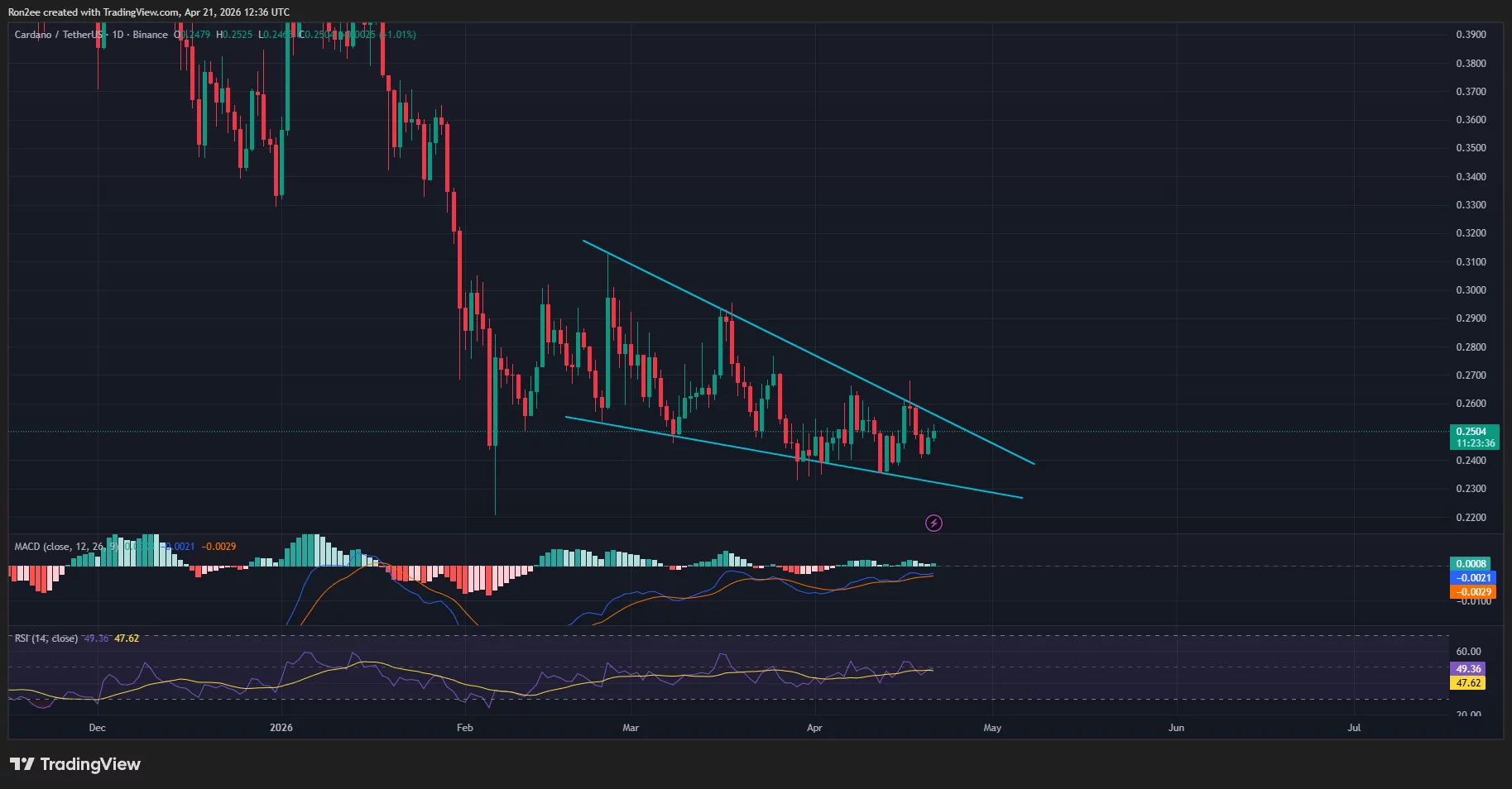 Cardano price has formed a falling wedge on the daily chart.