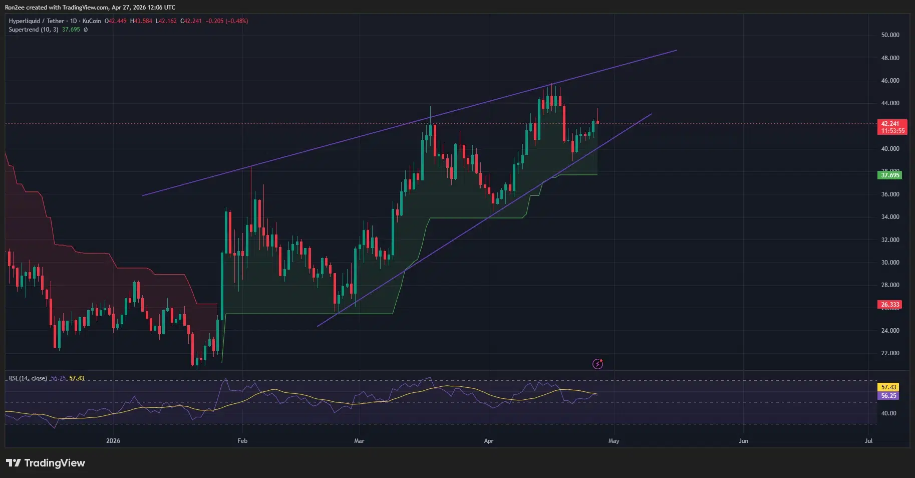 Hyperliquid price has formed a rising wedge pattern on the daily chart.