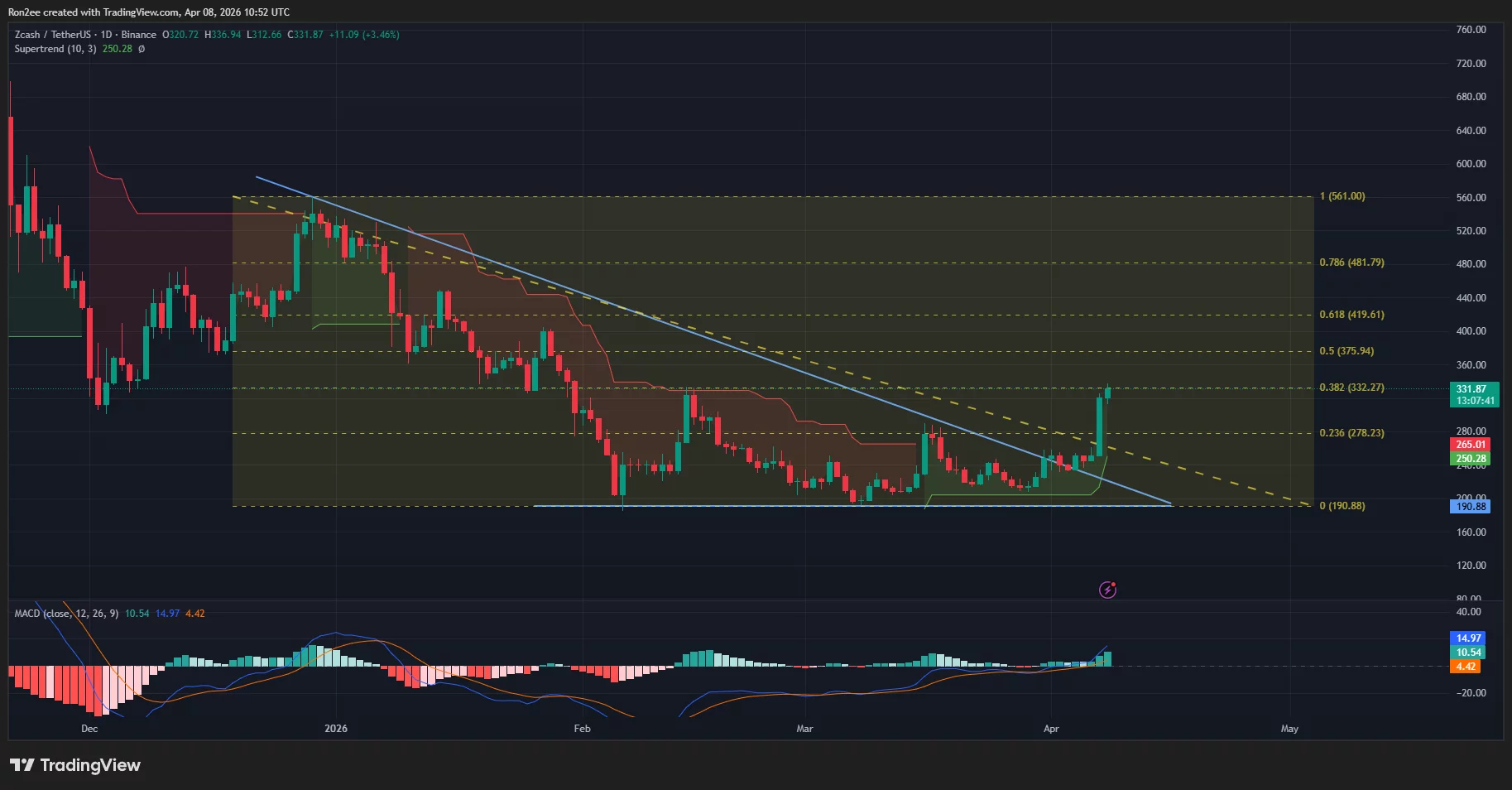 Zcash price has broken out from the upper side of a descending triangle pattern on the daily chart.