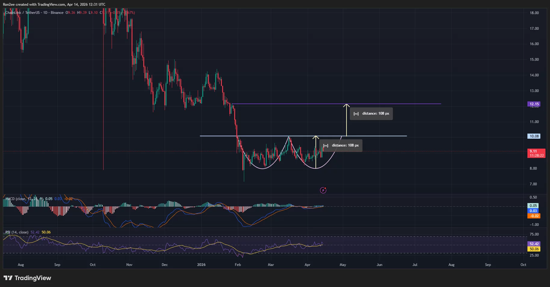 Chainlink price has formed a double bottom pattern on the daily chart.