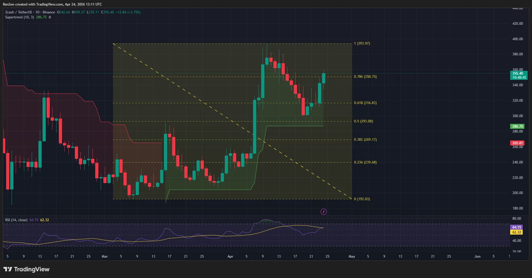 Zcash price 24-hour/USDT chart.