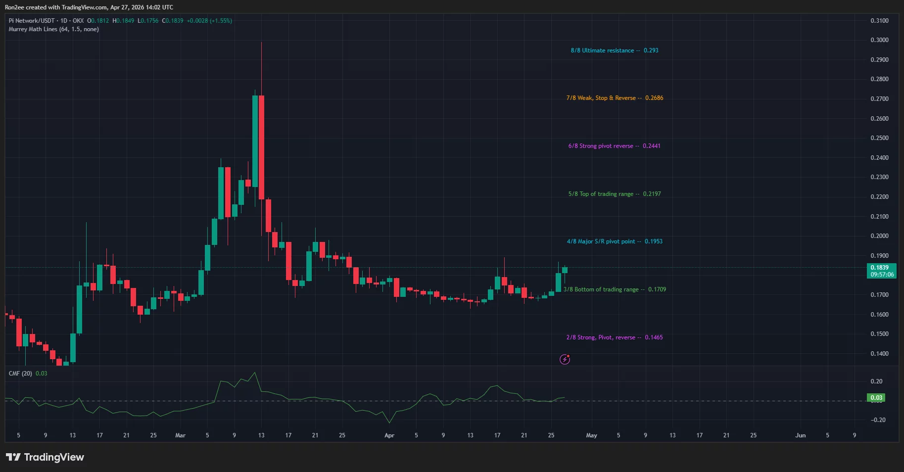 Pi Network price and CMF chart.