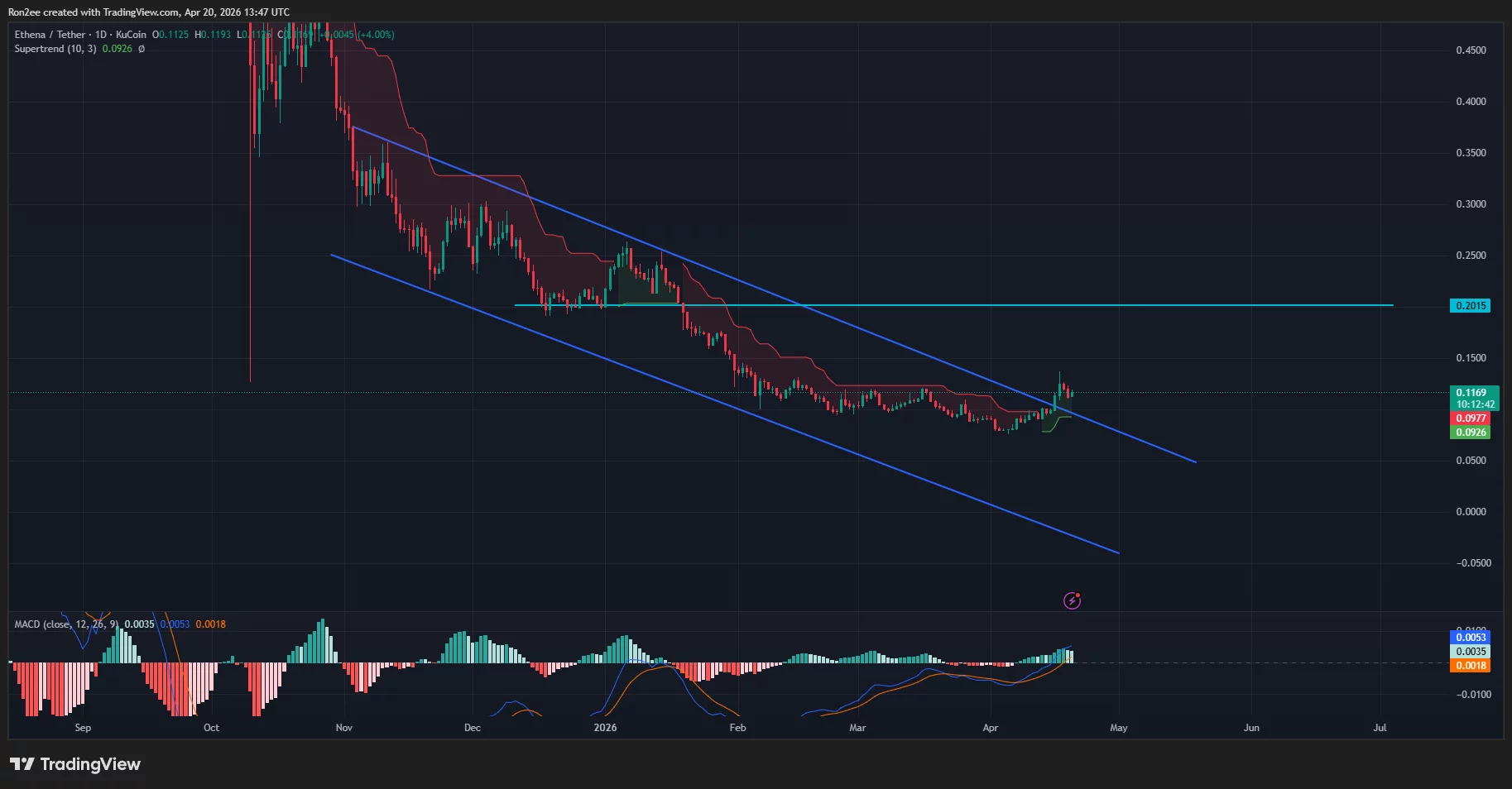Ethena price has broken out of a descending parallel channel pattern on the daily chart.