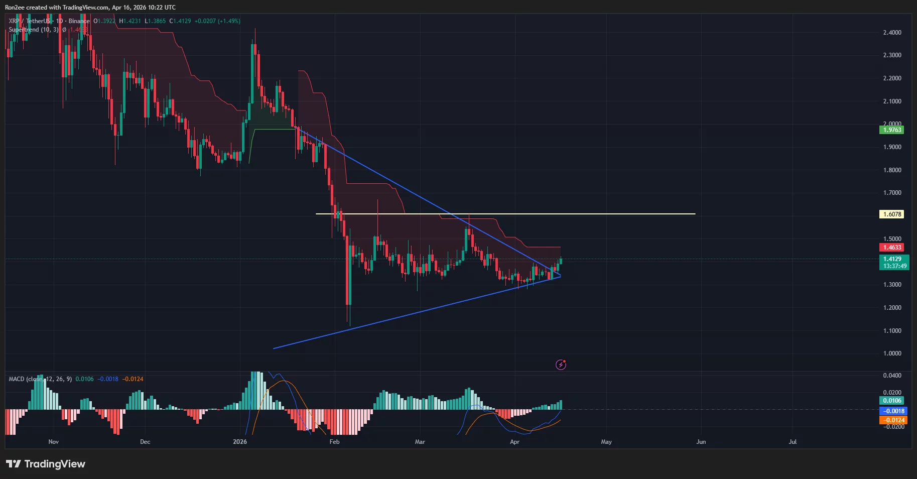 XRP price has broken out from a symmetrical triangle pattern on the daily chart.