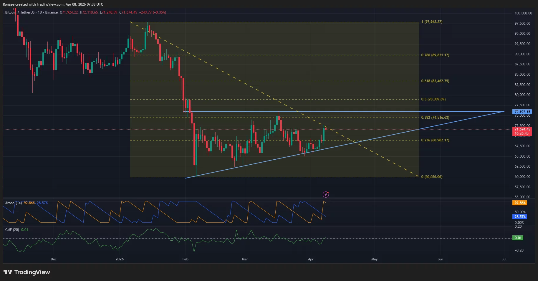 Bitcoin price is forming an ascending triangle pattern on the daily chart.