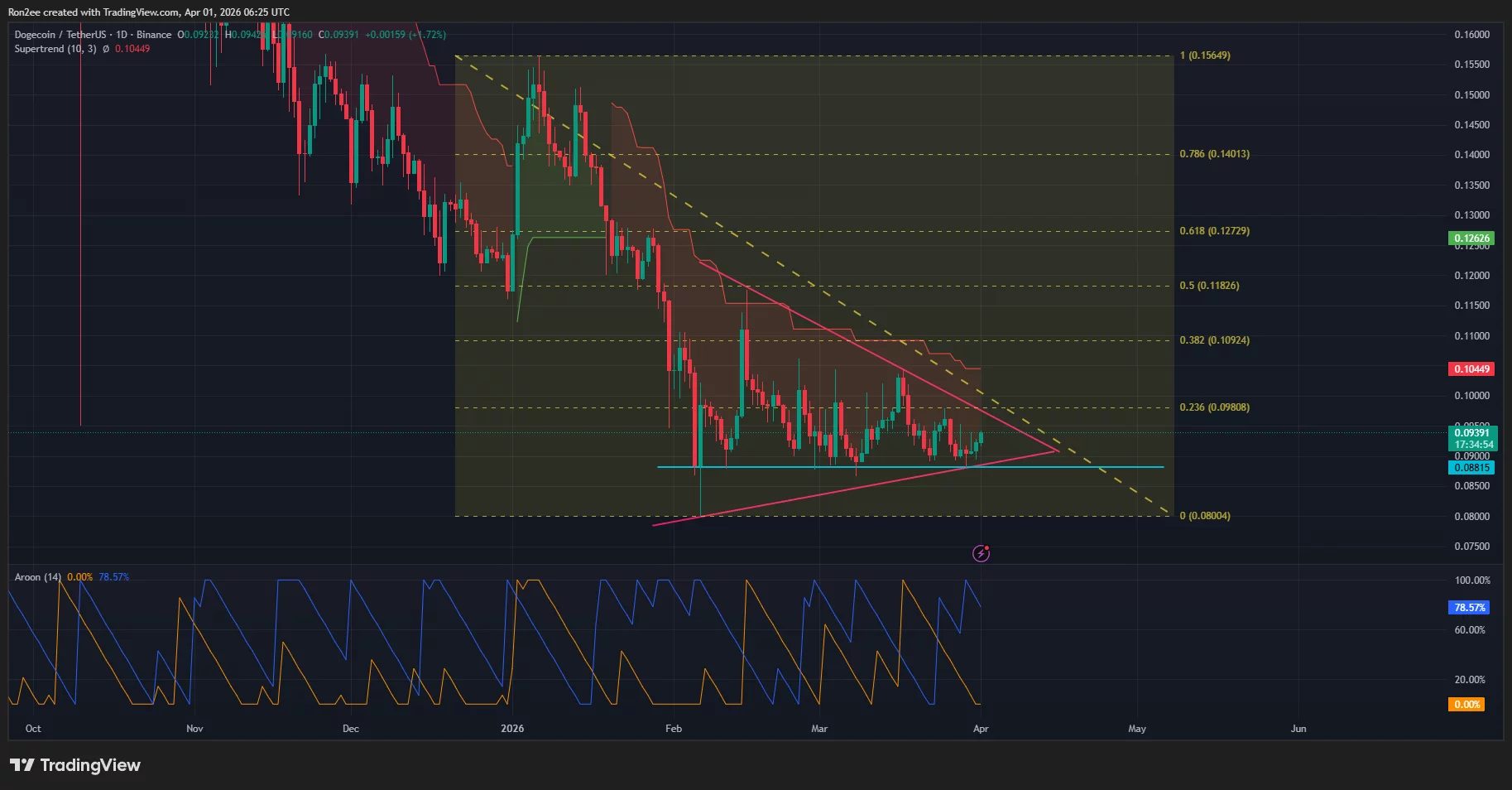 Dogecoin price has formed a symmetrical triangle pattern on the daily chart.