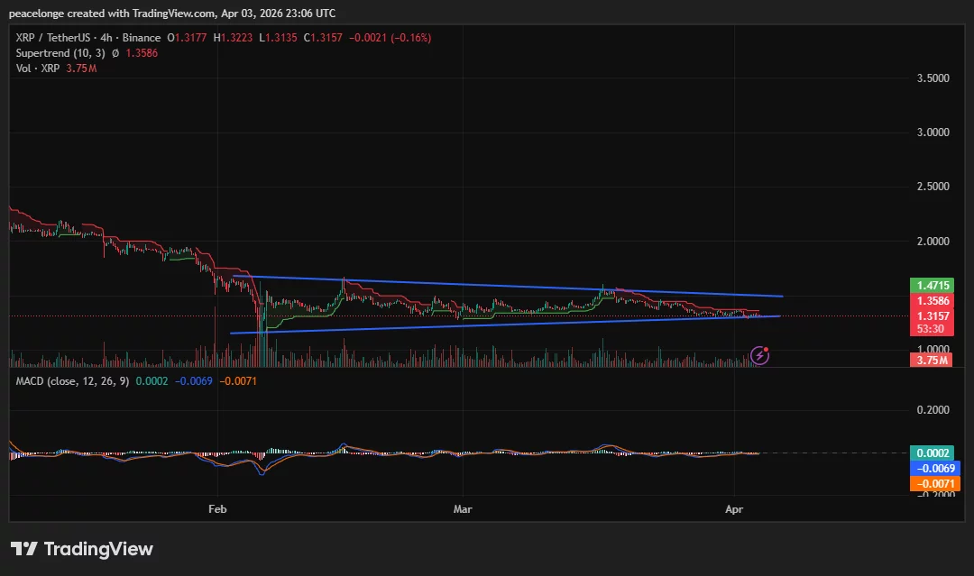 Will XRP price break from its descending wedge at $1.31 as bearish momentum approaches exhaustion? - 1