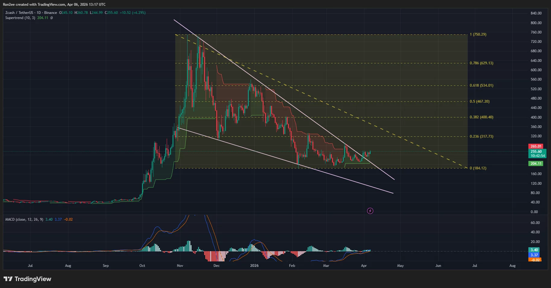 Zcash price has broken out of a falling wedge pattern on the daily chart.