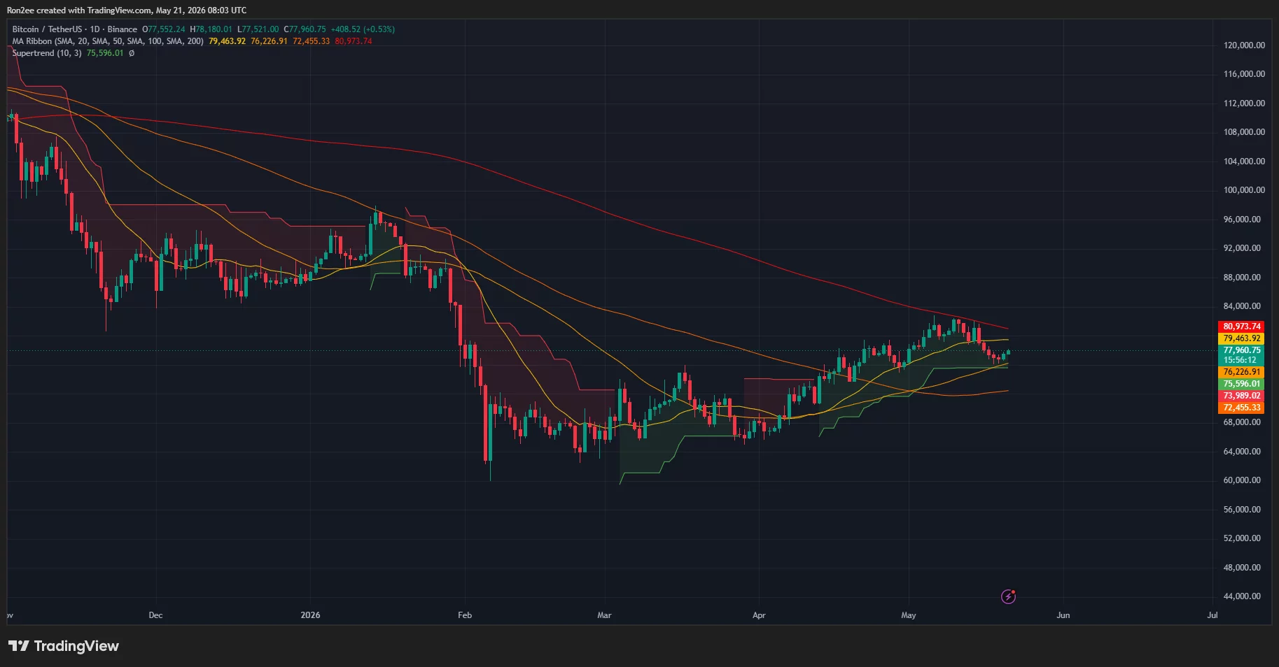Bitcoin price and Supertrend chart.