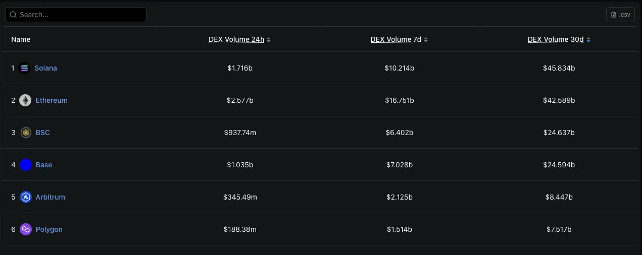 Solana 24 hour DEX volume as of May 21