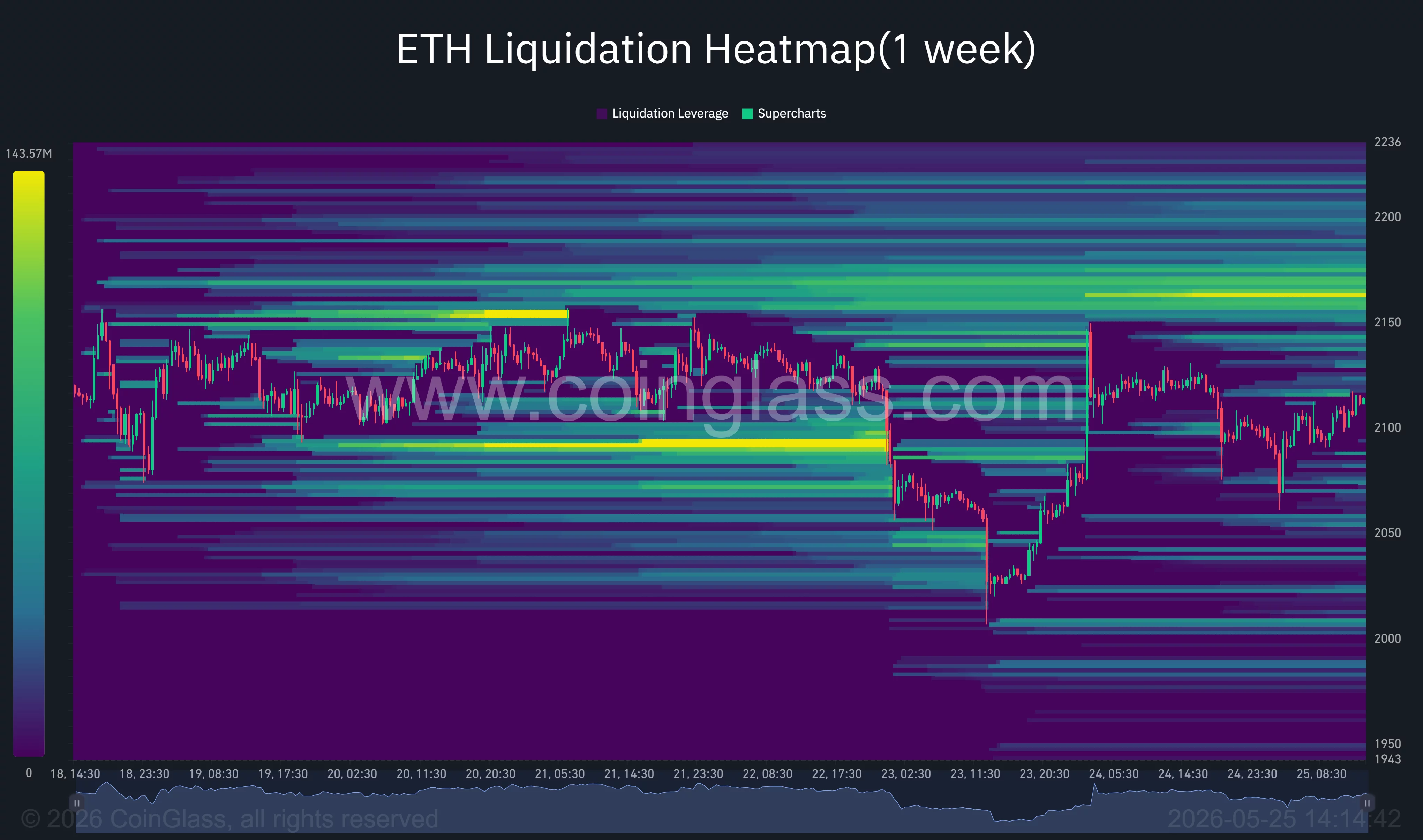 Ethereum liquidation heatmap.