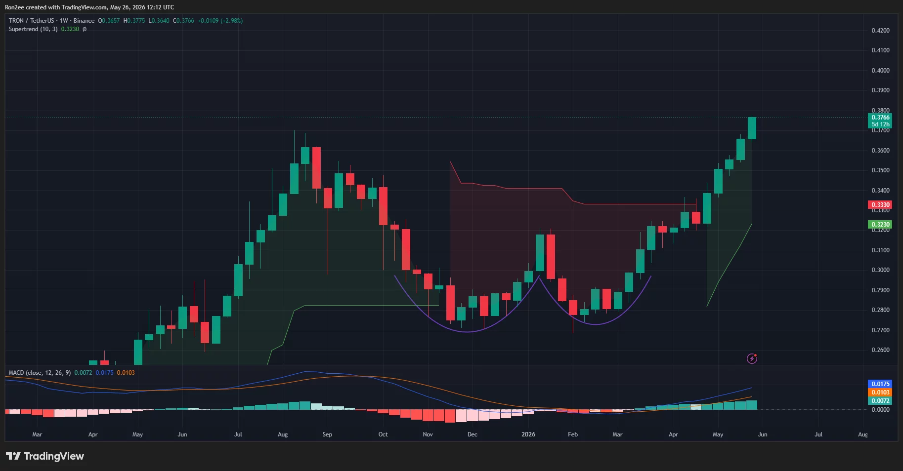 Tron price has formed a double bottom pattern on the weekly chart.