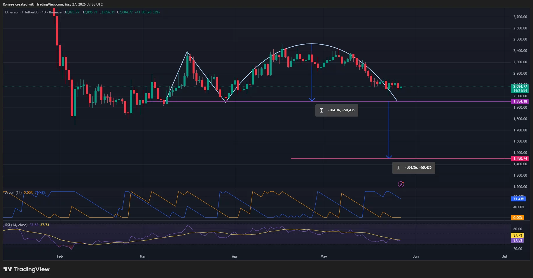 Ethereum price has formed a bearish Adam and Eve pattern on the daily chart.