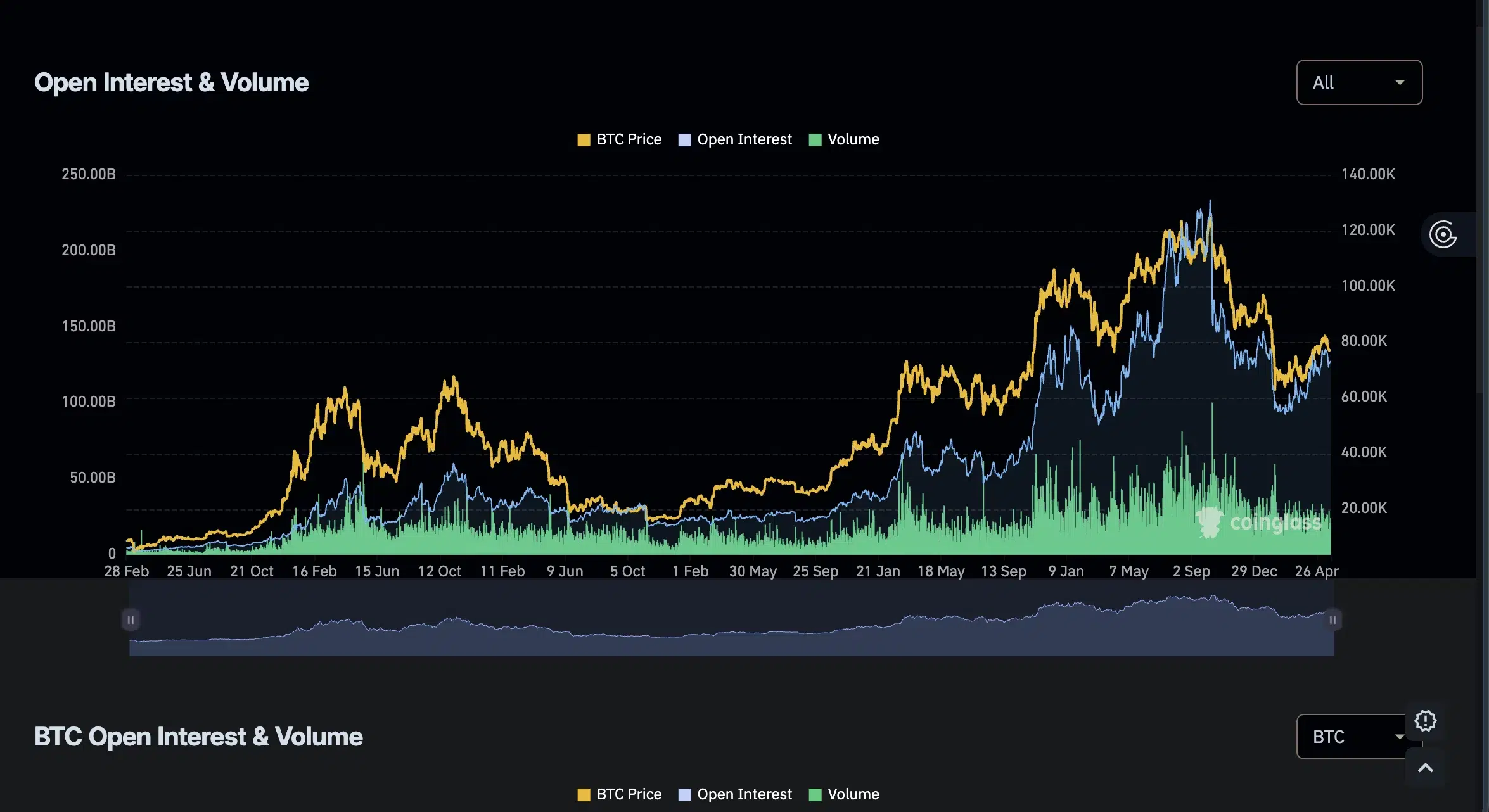 bitcoin Open Interest & Volume